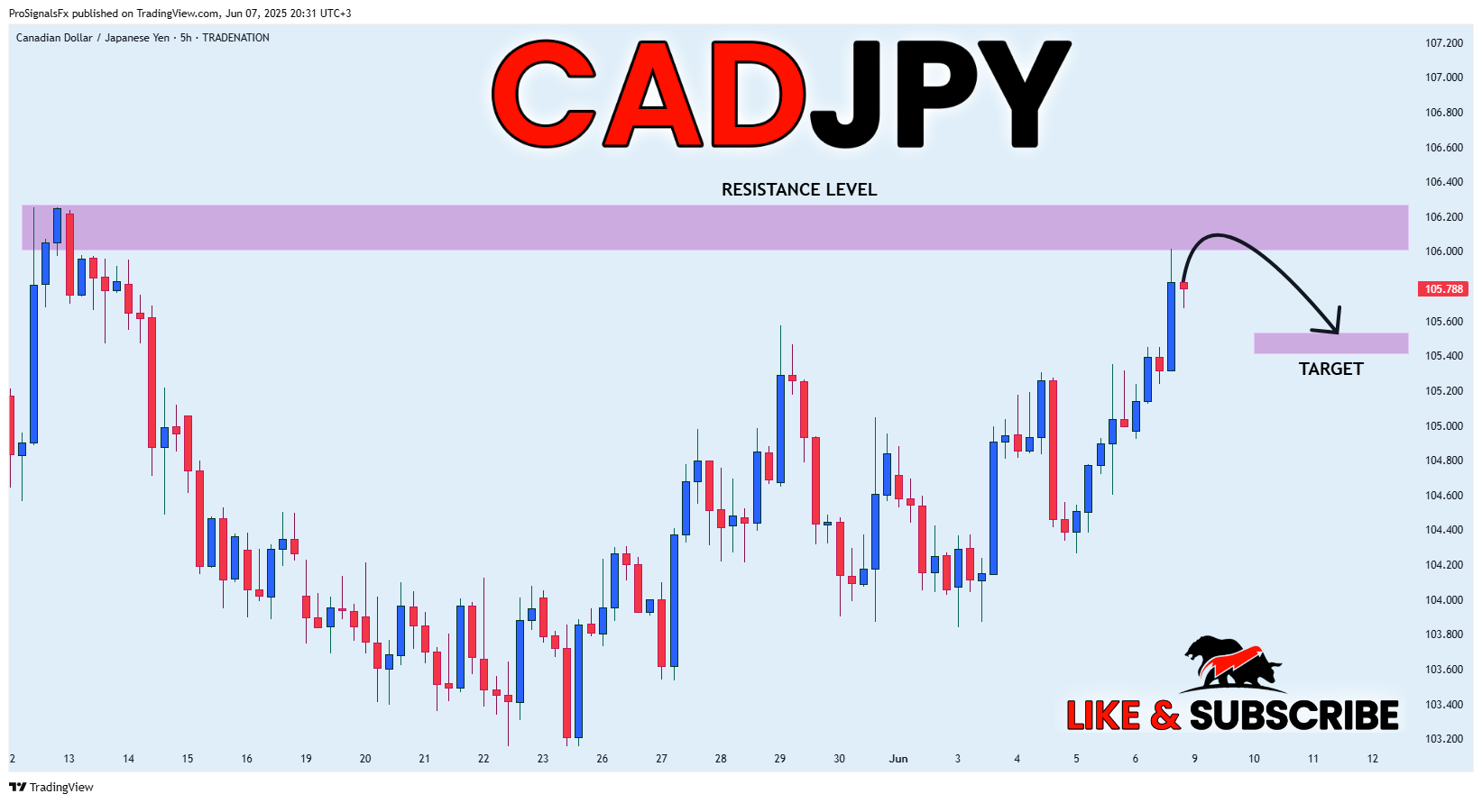 Imej Carta TRADENATION:CADJPY oleh ProSignalsFx