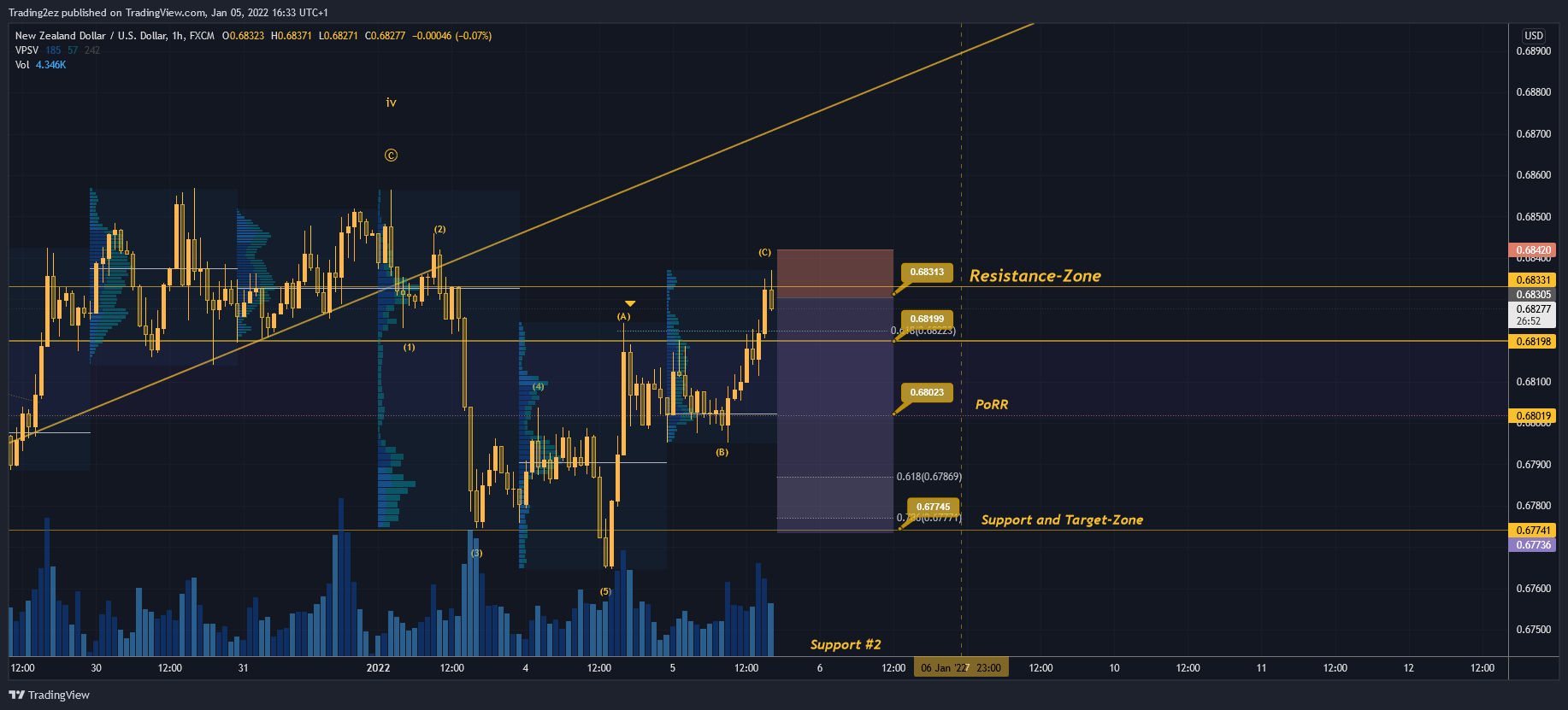 Immagine del grafico FX:NZDUSD di Trading2ez