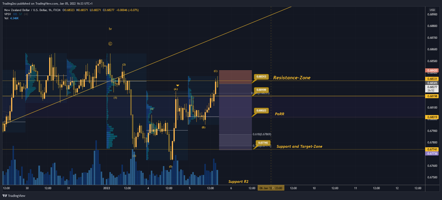 FX:NZDUSD Chart Image by Trading2ez