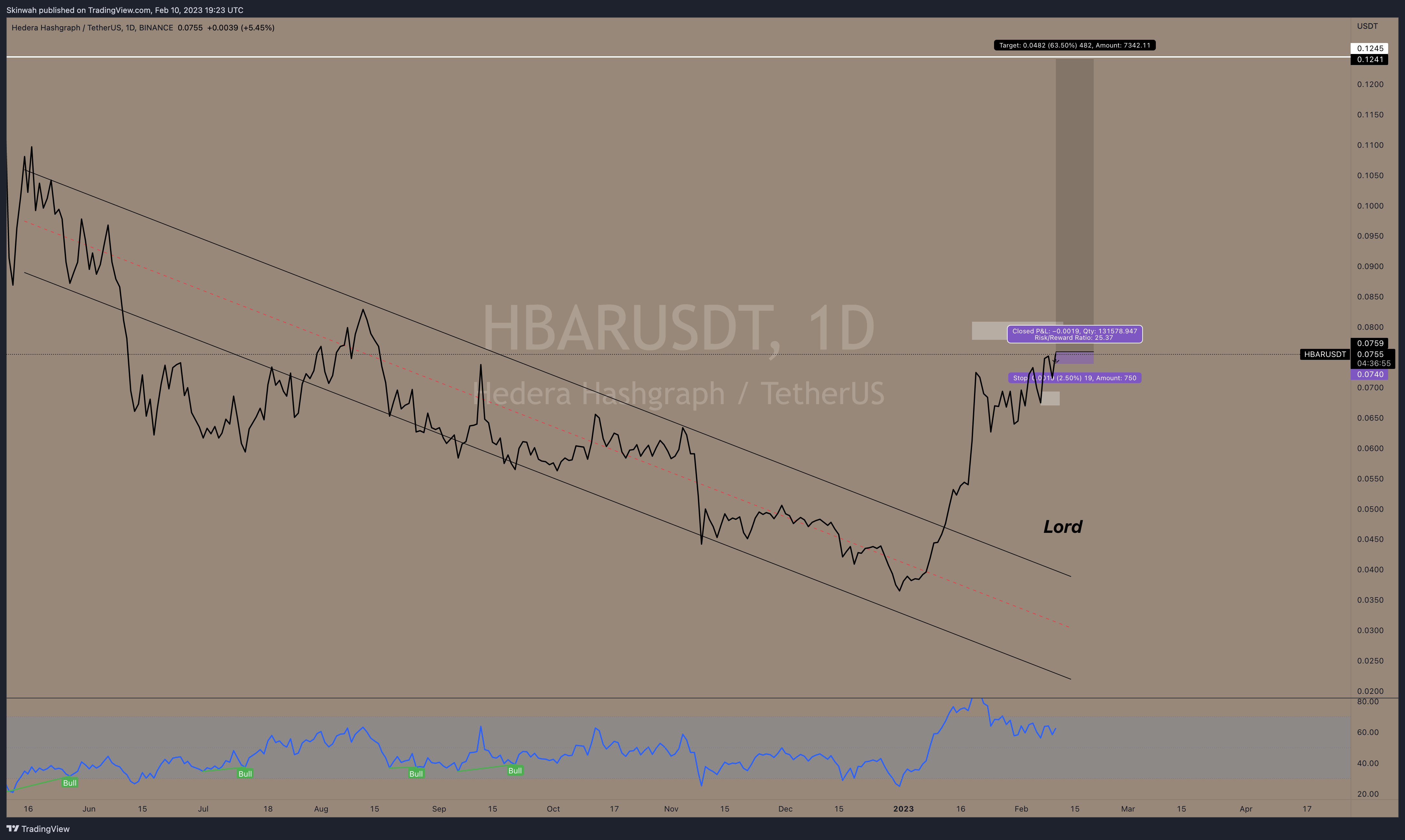 Imej Carta BINANCE:HBARUSDT oleh Skinwah
