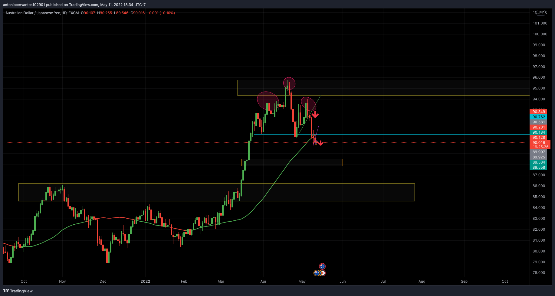 Imej Carta FX:AUDJPY oleh TWOTONE29