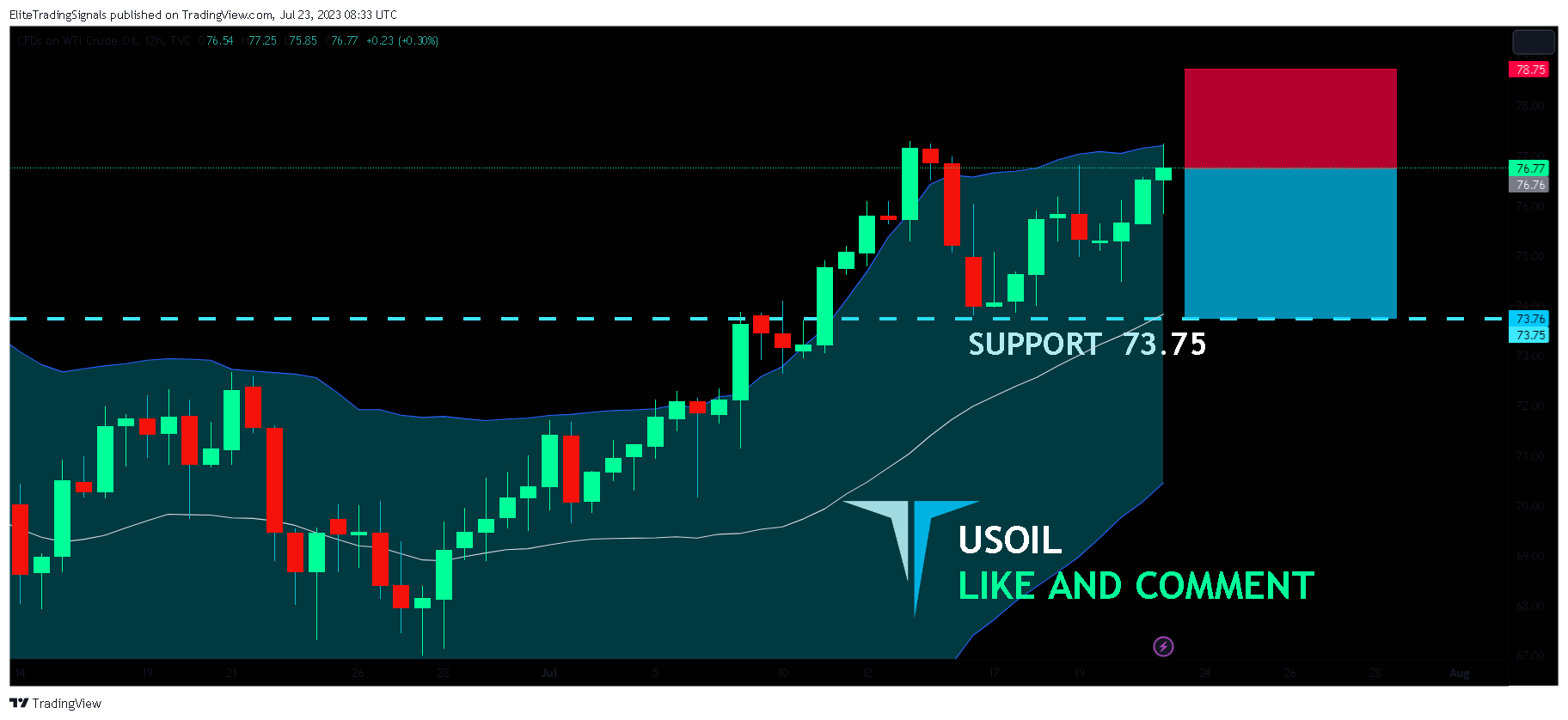 TVC:USOIL Chart Image by EliteTradingSignals