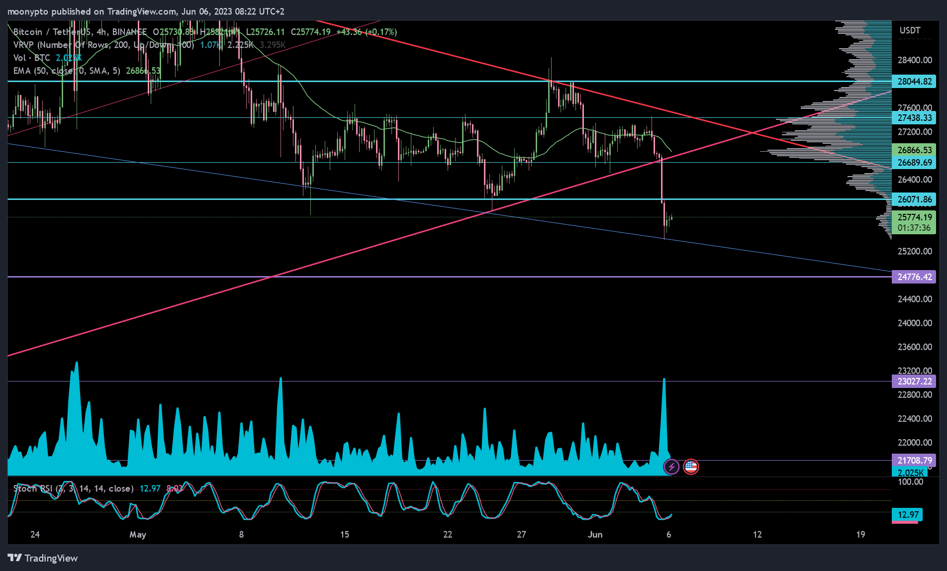 Imej Carta BINANCE:BTCUSDT oleh moonypto