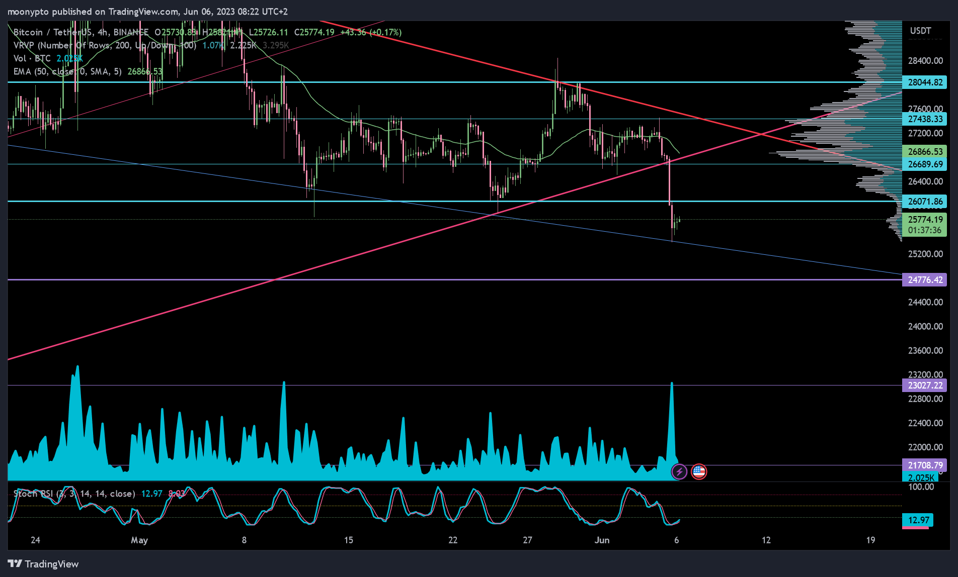 BINANCE:BTCUSDT Chart Image by moonypto