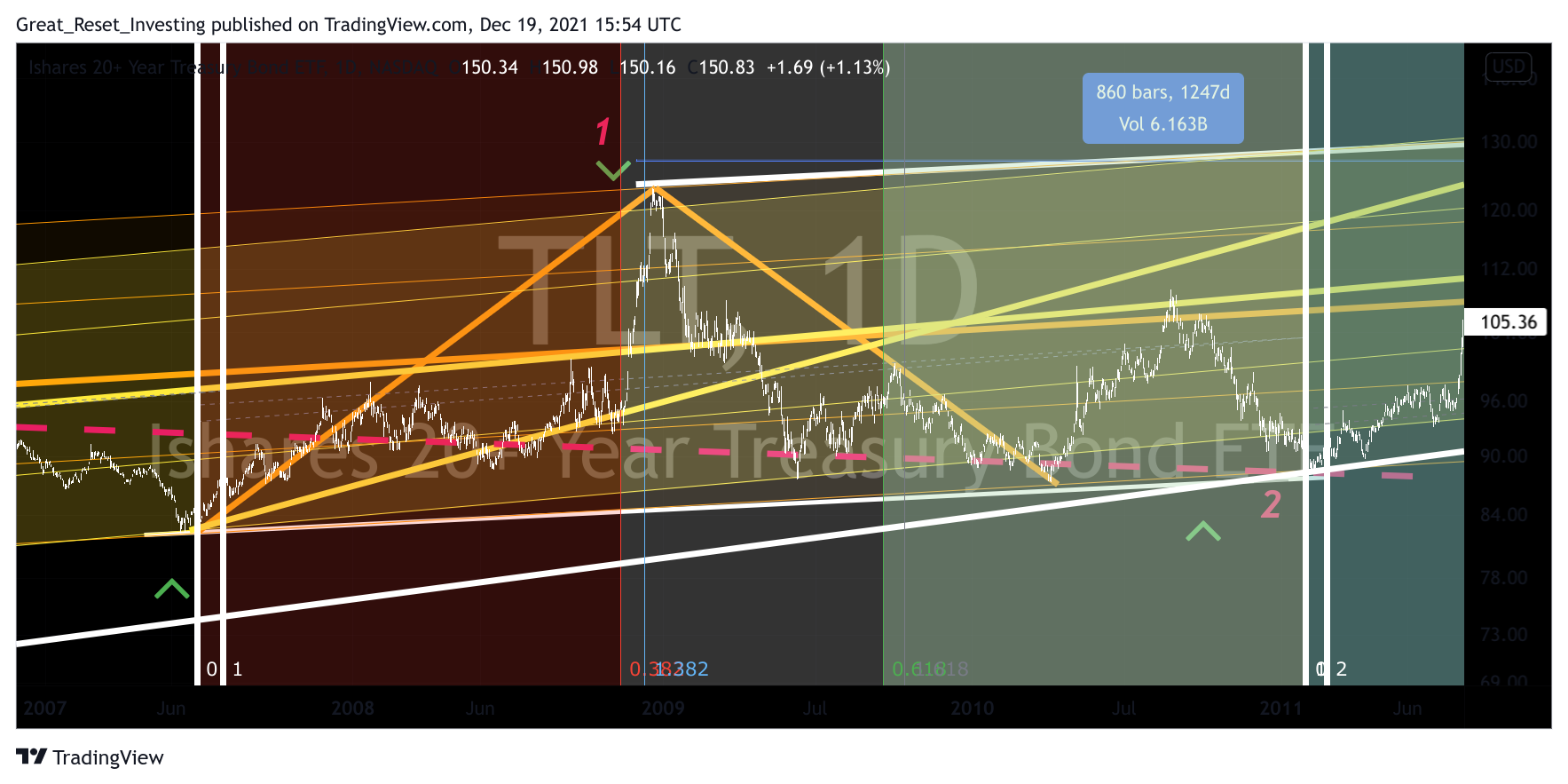 Immagine del grafico NASDAQ:TLT di Great_Reset_Investing