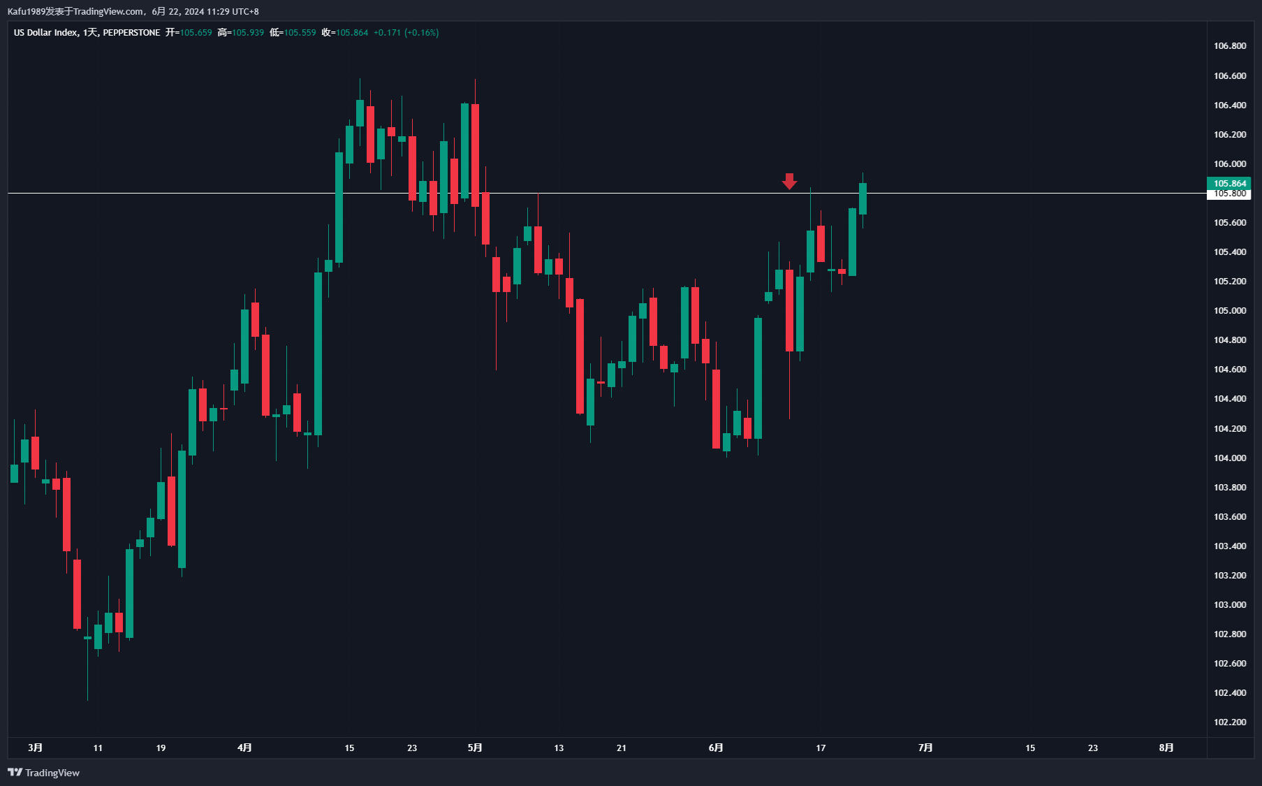 PEPPERSTONE:USDX Chart Image by Kafu1989