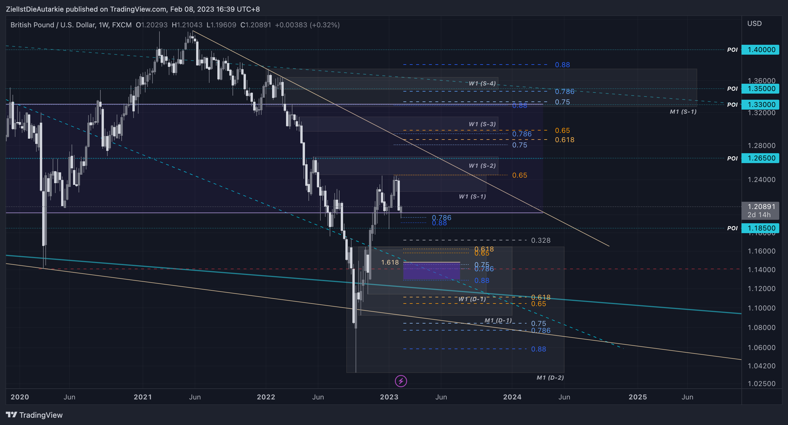 Imej Carta FX:GBPUSD oleh ZielIstDieAutarkie