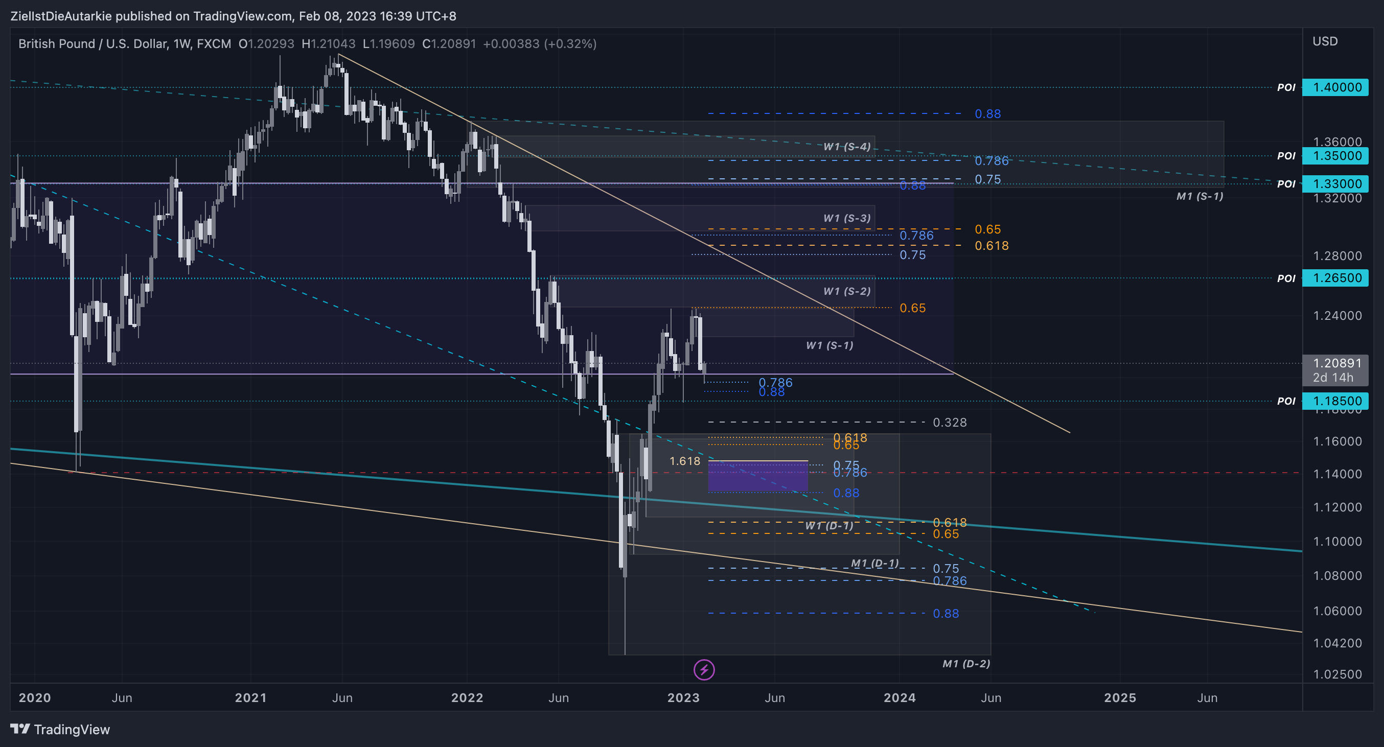 FX:GBPUSD Chart Image by ZielIstDieAutarkie