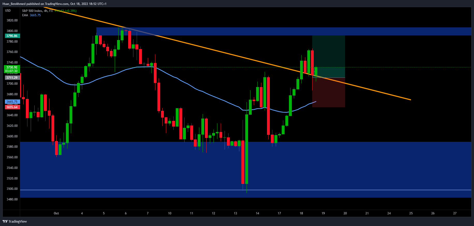 Imej Carta FX:SPX500 oleh Hsan_BenAhmed