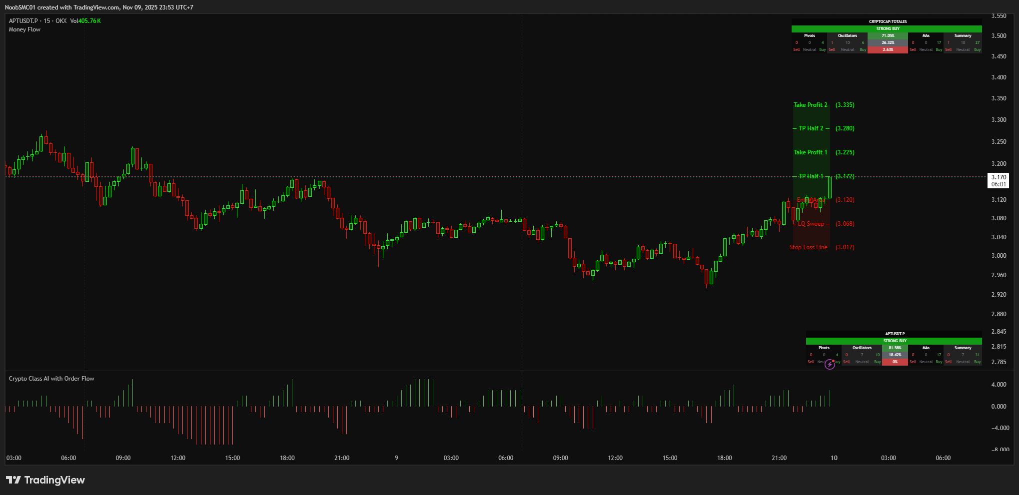 OKX:APTUSDT.P Chart Image by NoobSMC01 — TradingView