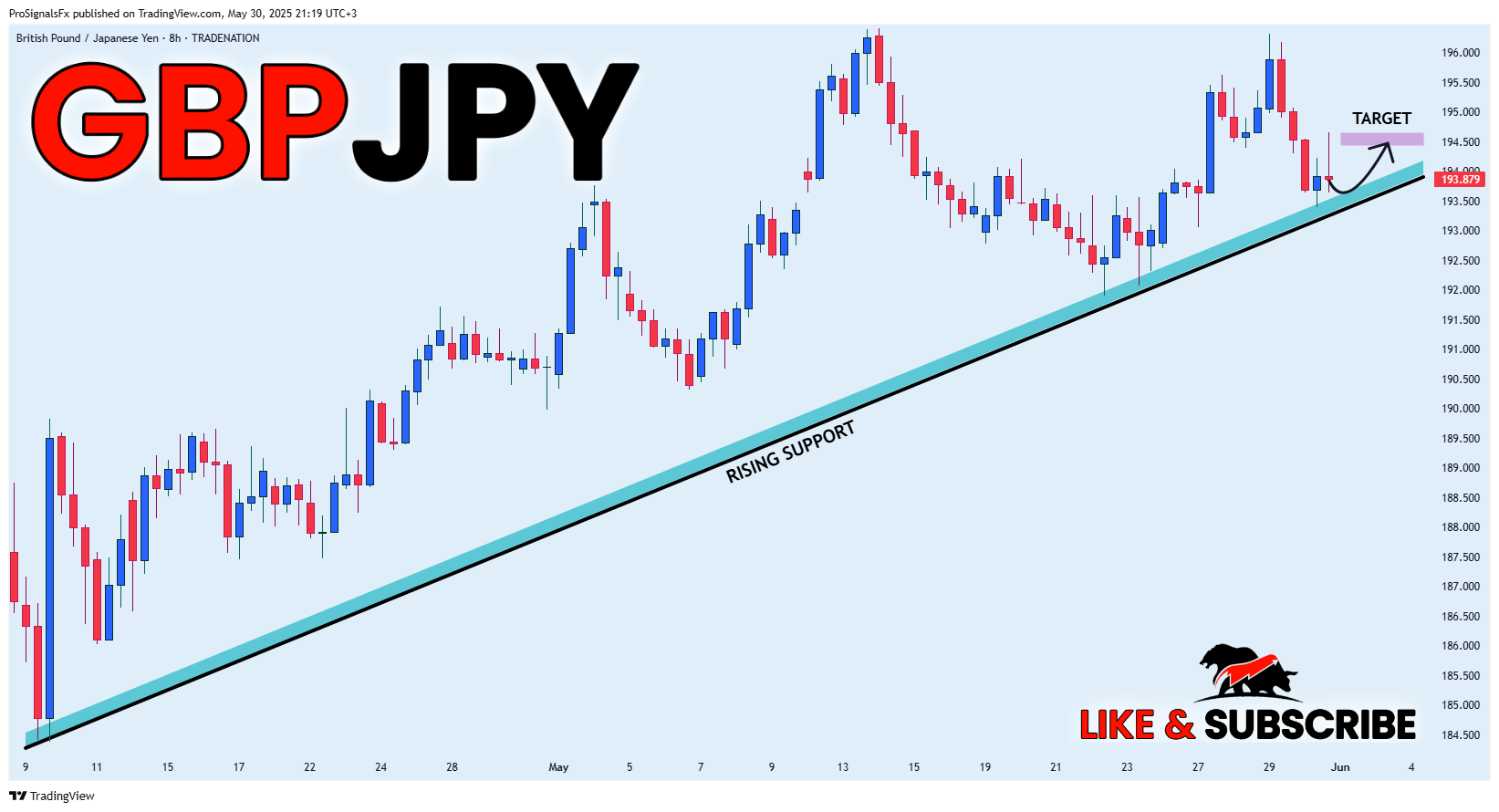 Immagine del grafico TRADENATION:GBPJPY di ProSignalsFx