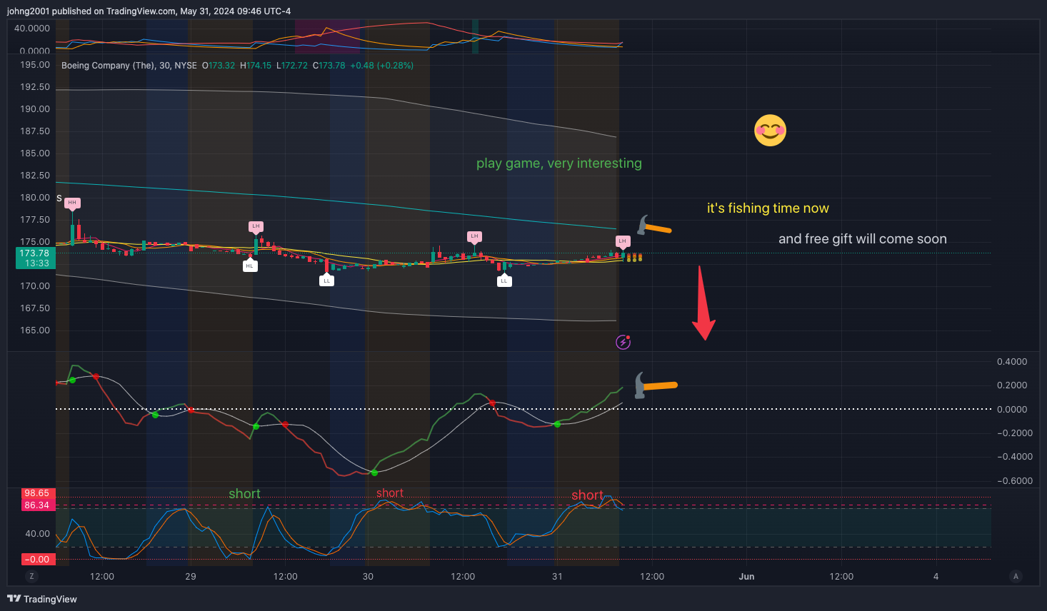 BATS:BA Chart Image by johng2001