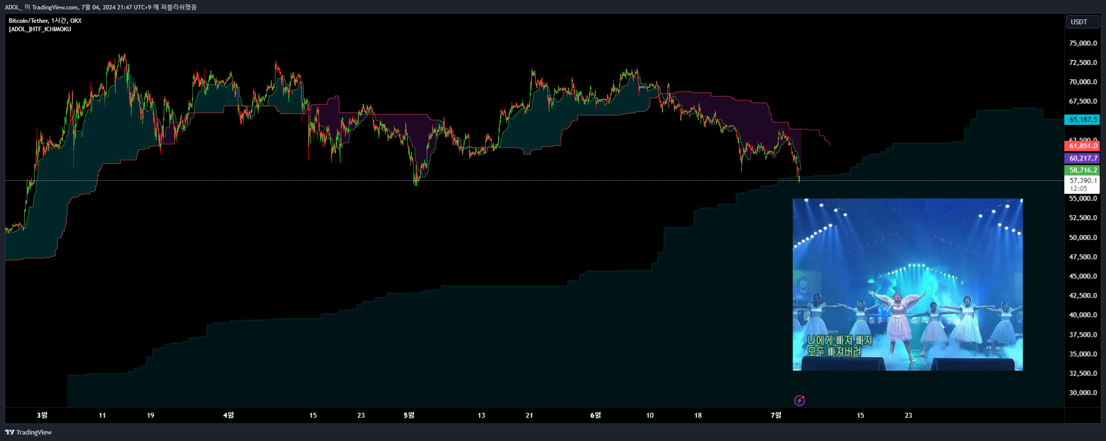 OKX:BTCUSDT Chart Image by ADOL_ — TradingView