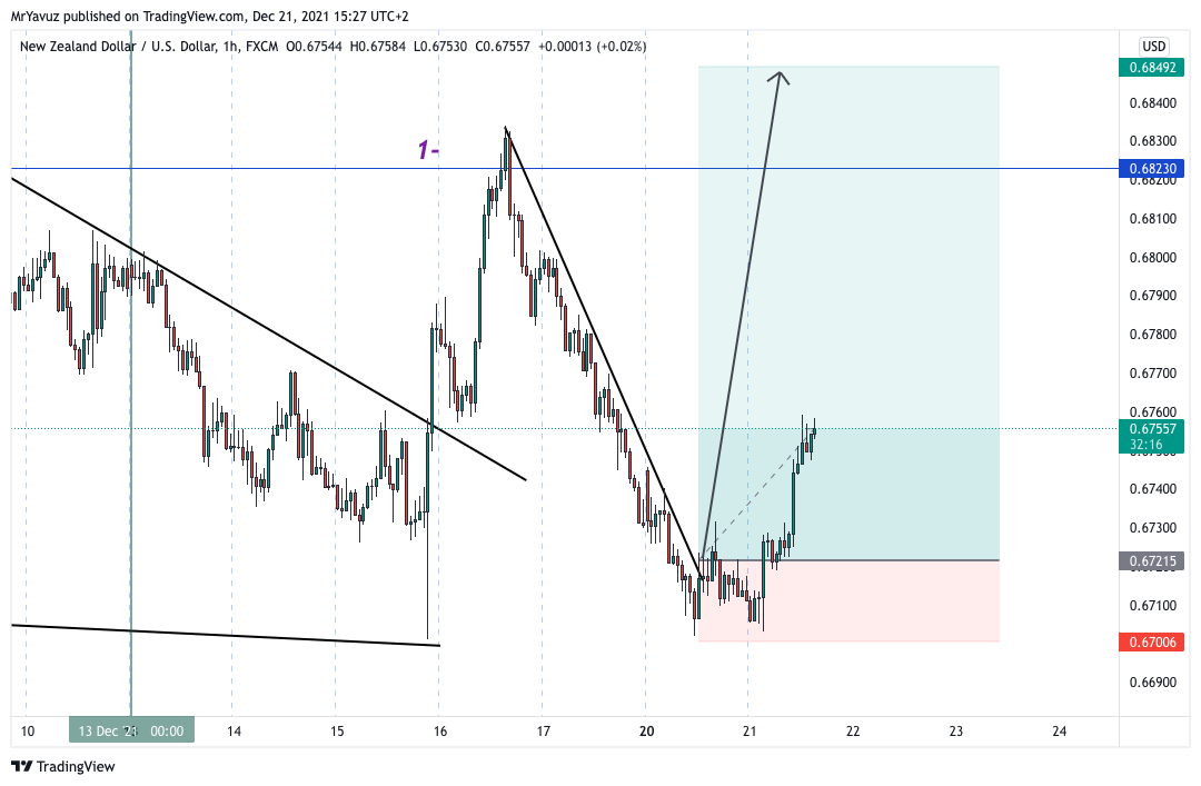 Immagine del grafico FX:NZDUSD di MrYavuz