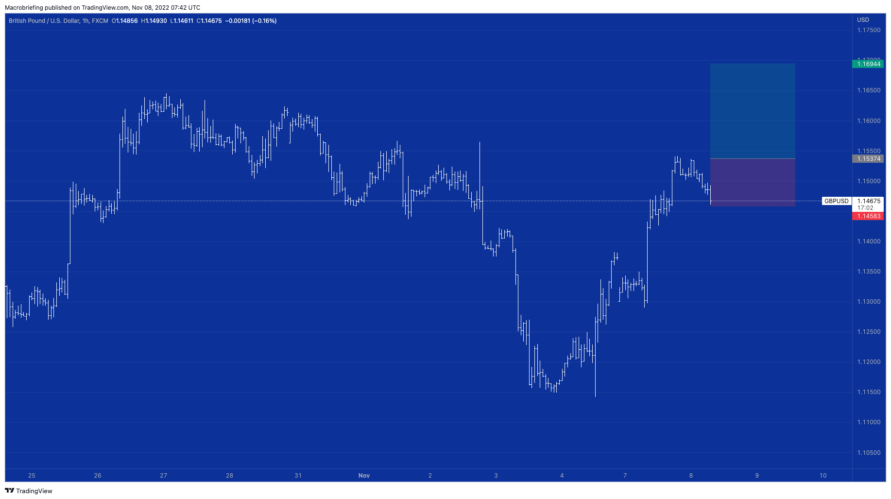 FX:GBPUSD圖表圖片，作者：Macrobriefing