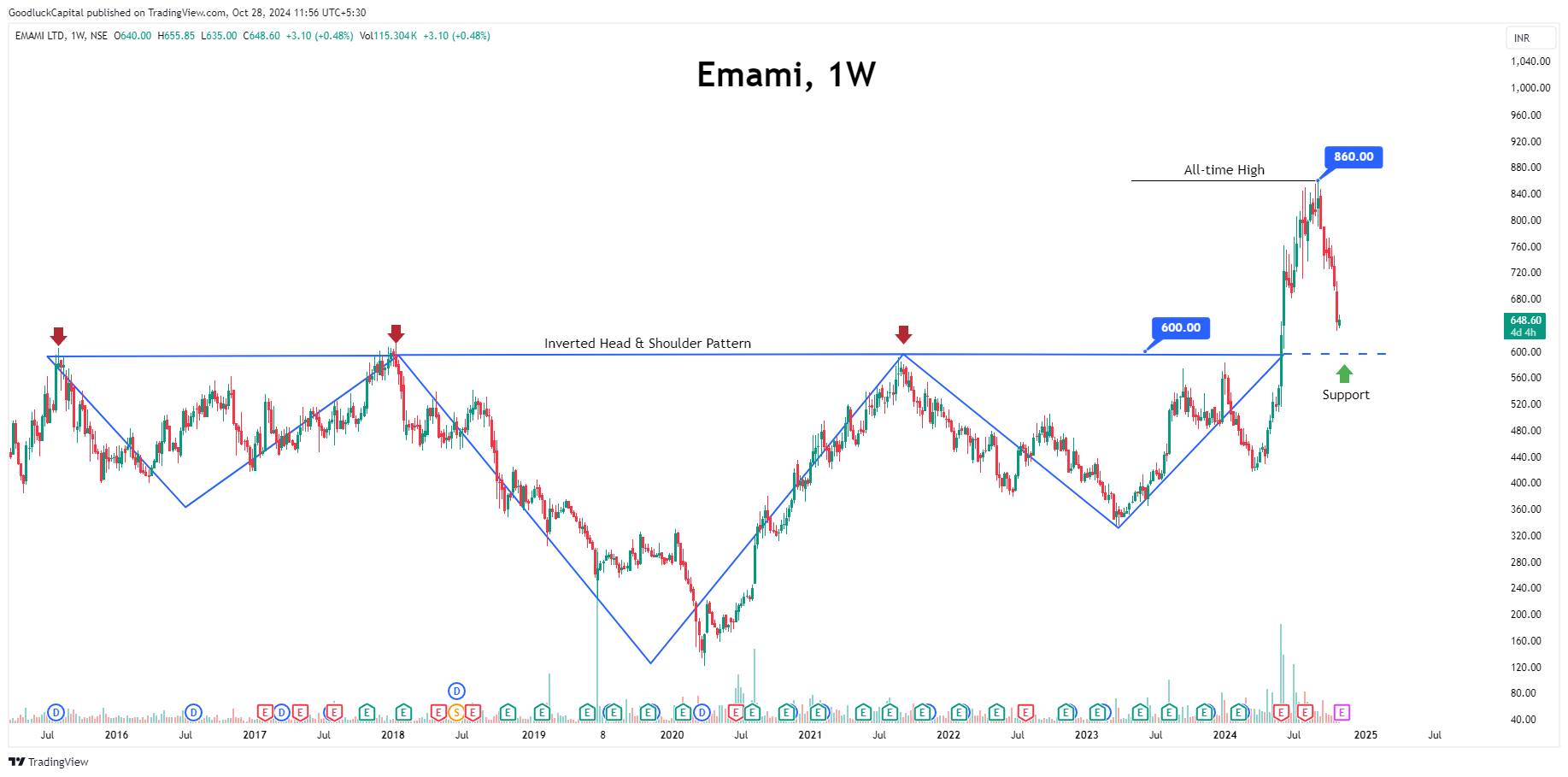 GoodluckCapital tarafından NSE:EMAMILTD Grafik Görseli