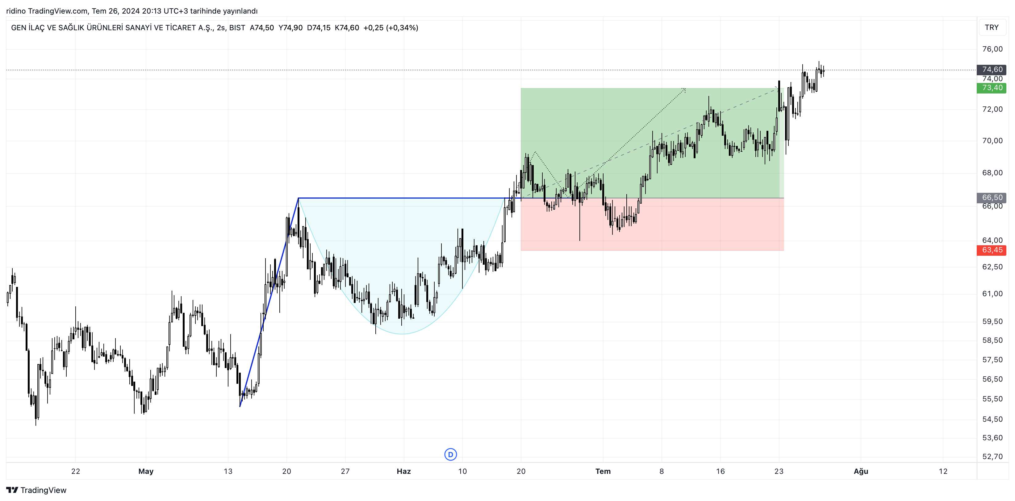 BIST_DLY:GENIL Chart Image by ridino