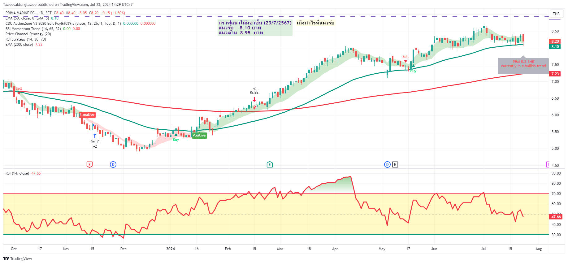 Predm Rangew SET:PRM Chart Image by Taweesaktongtawee — TradingView
