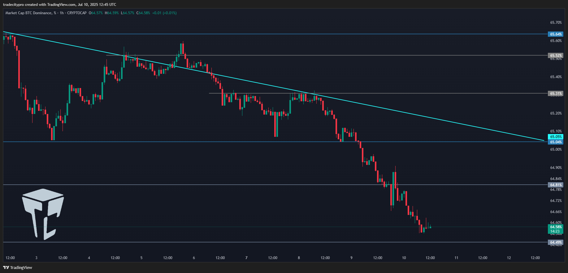 Imej Carta CRYPTOCAP:BTC.D oleh tradecitypro
