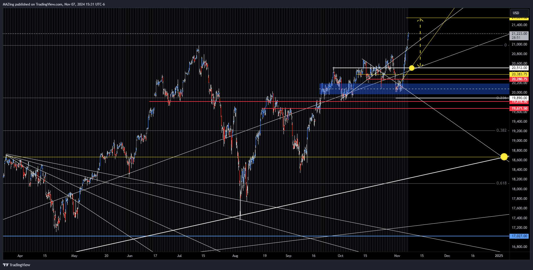 MAZing tarafından CME_MINI:NQ1! Grafik Görseli