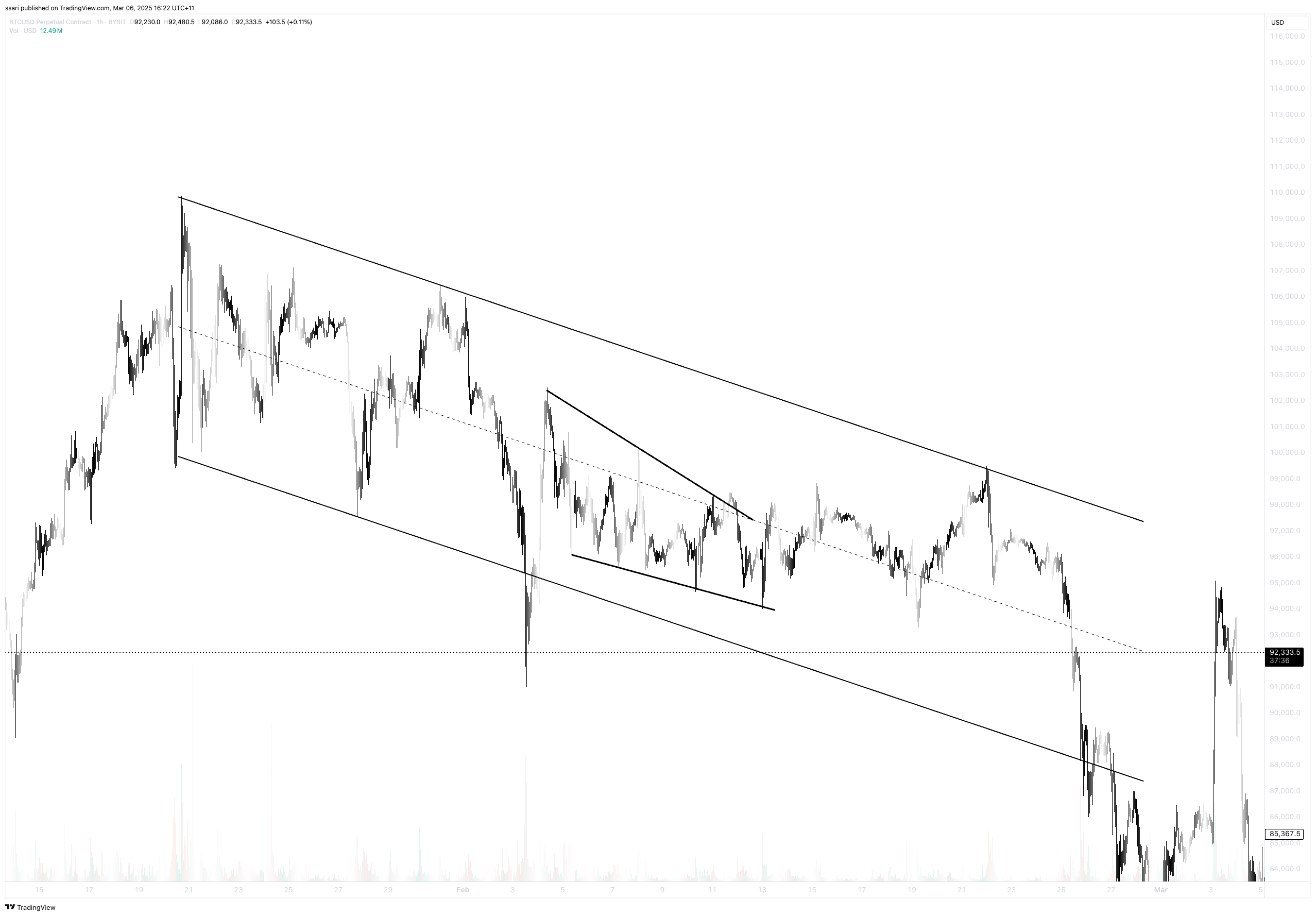 Immagine del grafico BYBIT:BTCUSD.P di ssari
