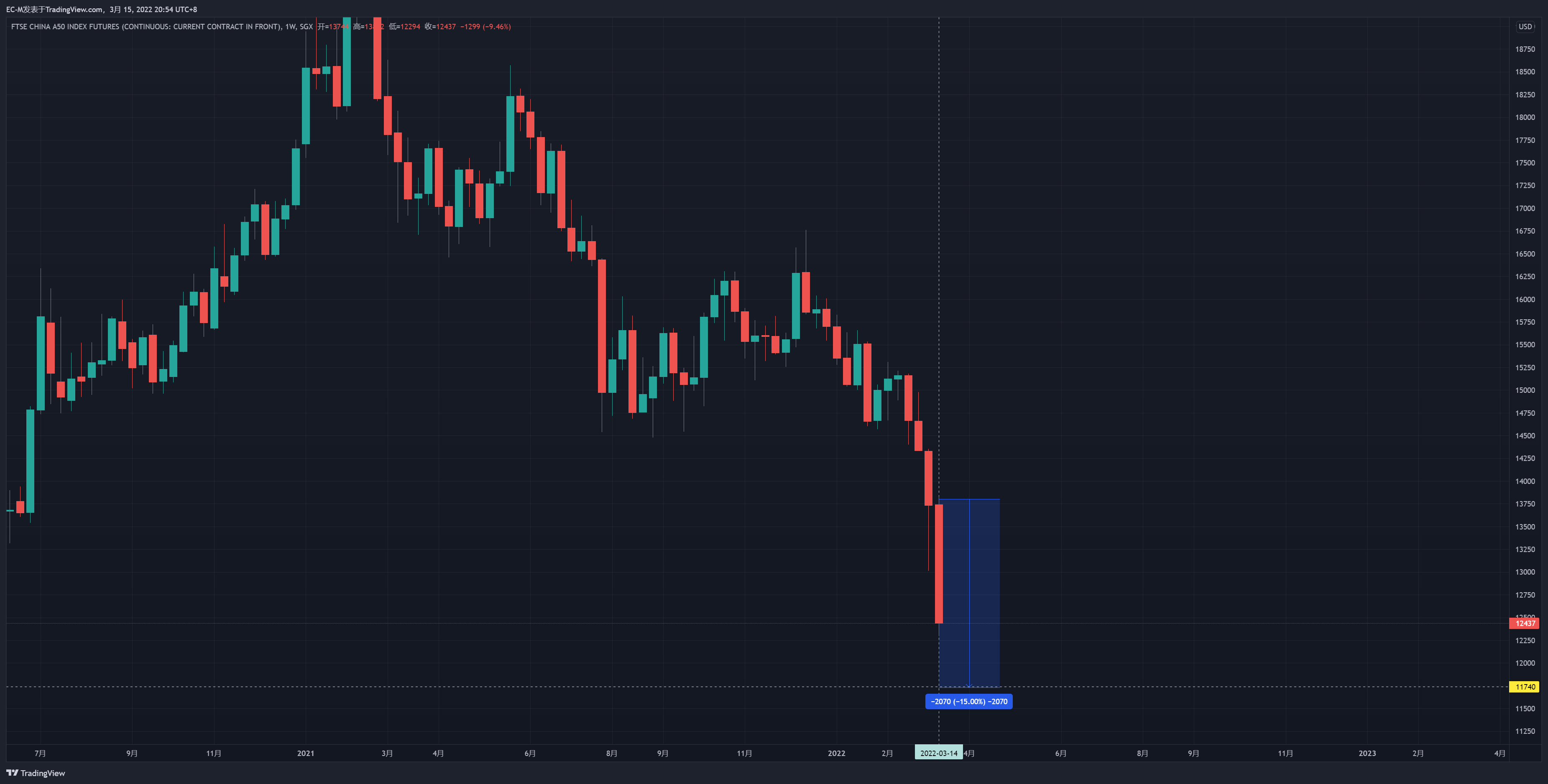 SGX:CN1! Chart Image by EC-M