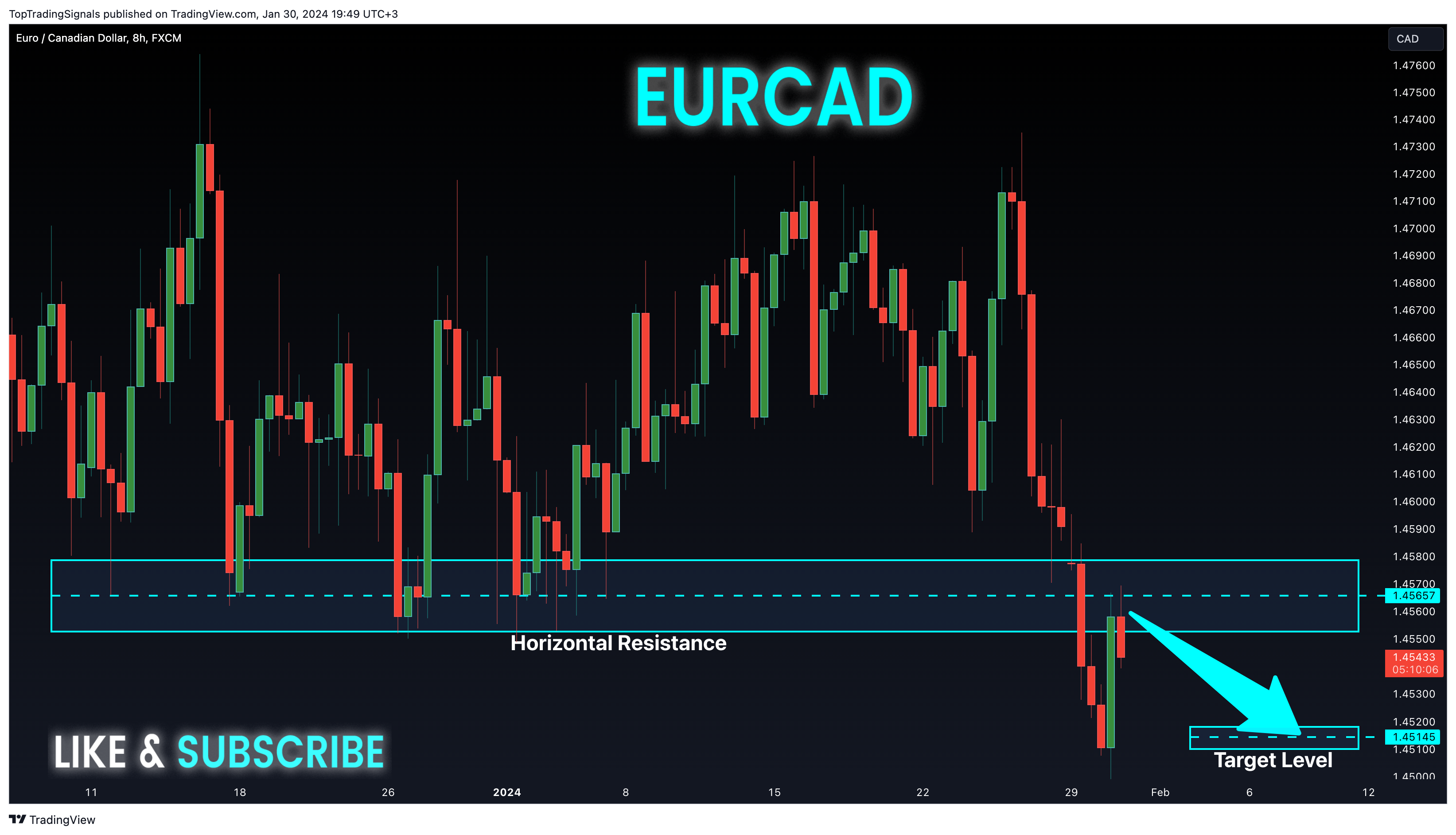TopTradingSignals tarafından FX:EURCAD Grafik Görseli