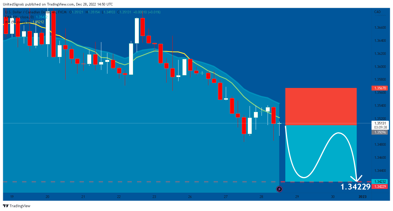 UnitedSignals tarafından FX:USDCAD Grafik Görseli