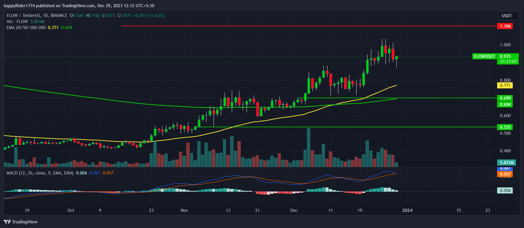 happyRider1774 tarafından BINANCE:FLOWUSDT Grafik Görseli