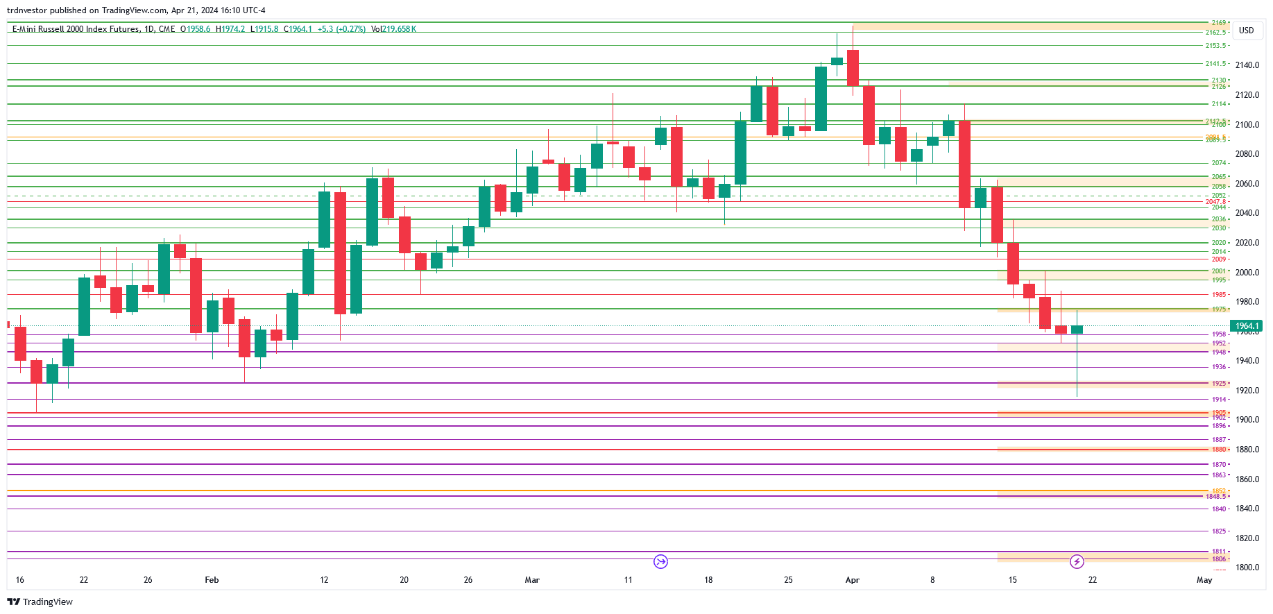 CME_MINI_DL:RTY1! Chart Image by trdnvestor