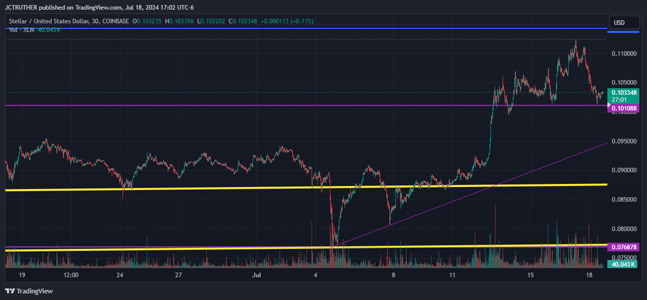 Imej Carta COINBASE:XLMUSD oleh JCTRUTHER
