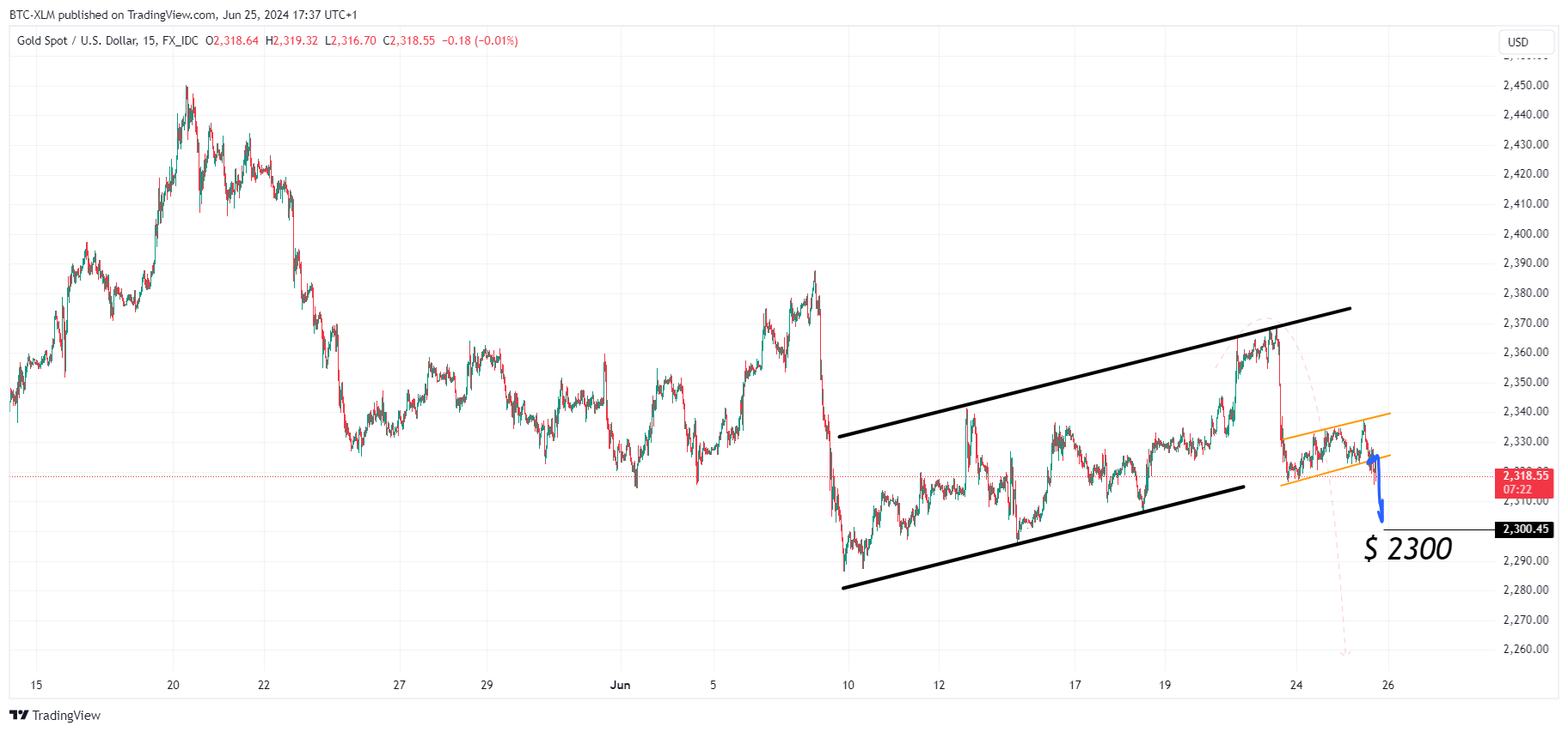Immagine del grafico FX_IDC:XAUUSD di BTC-XLM