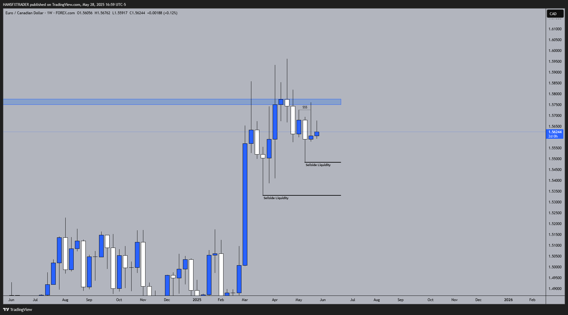 Immagine del grafico FOREXCOM:EURCAD di HANSFXTRADER