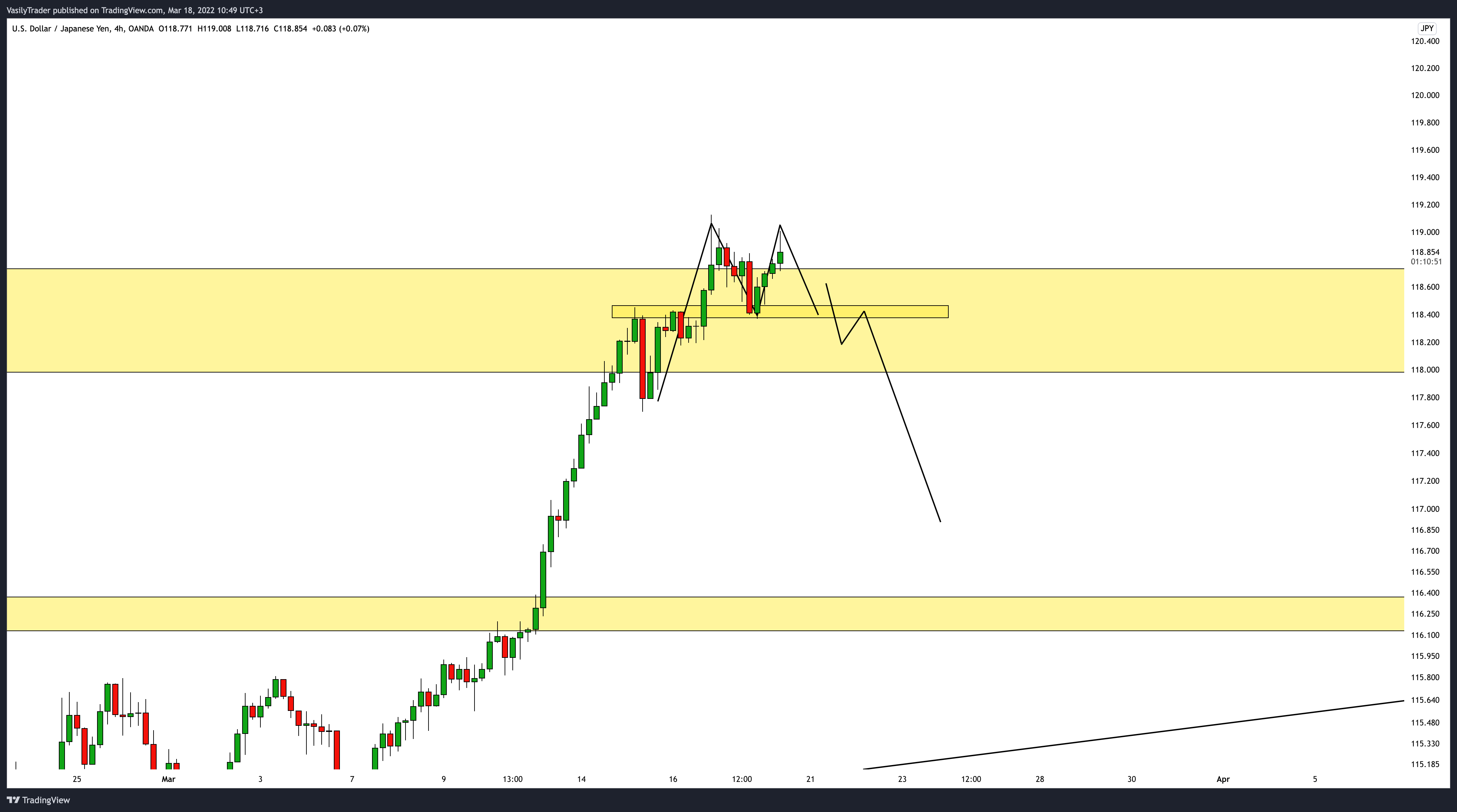 Imej Carta OANDA:USDJPY oleh VasilyTrader