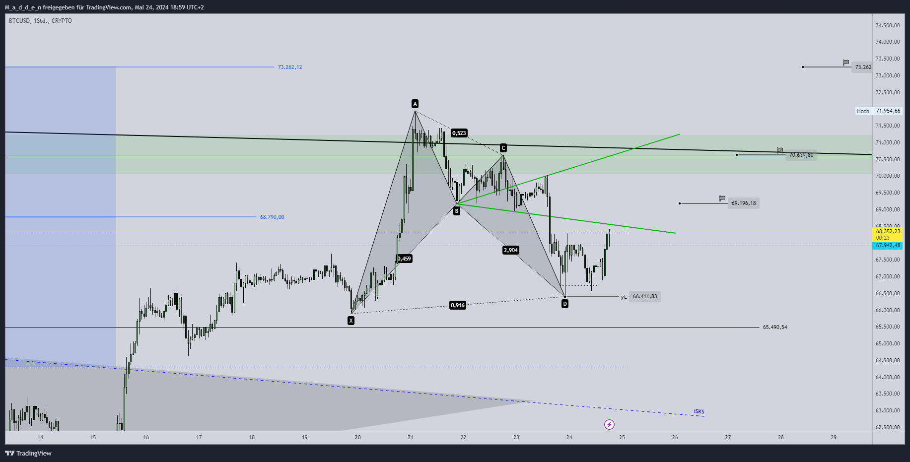 Imej Carta CRYPTO:BTCUSD oleh M_a_d_d_e_n