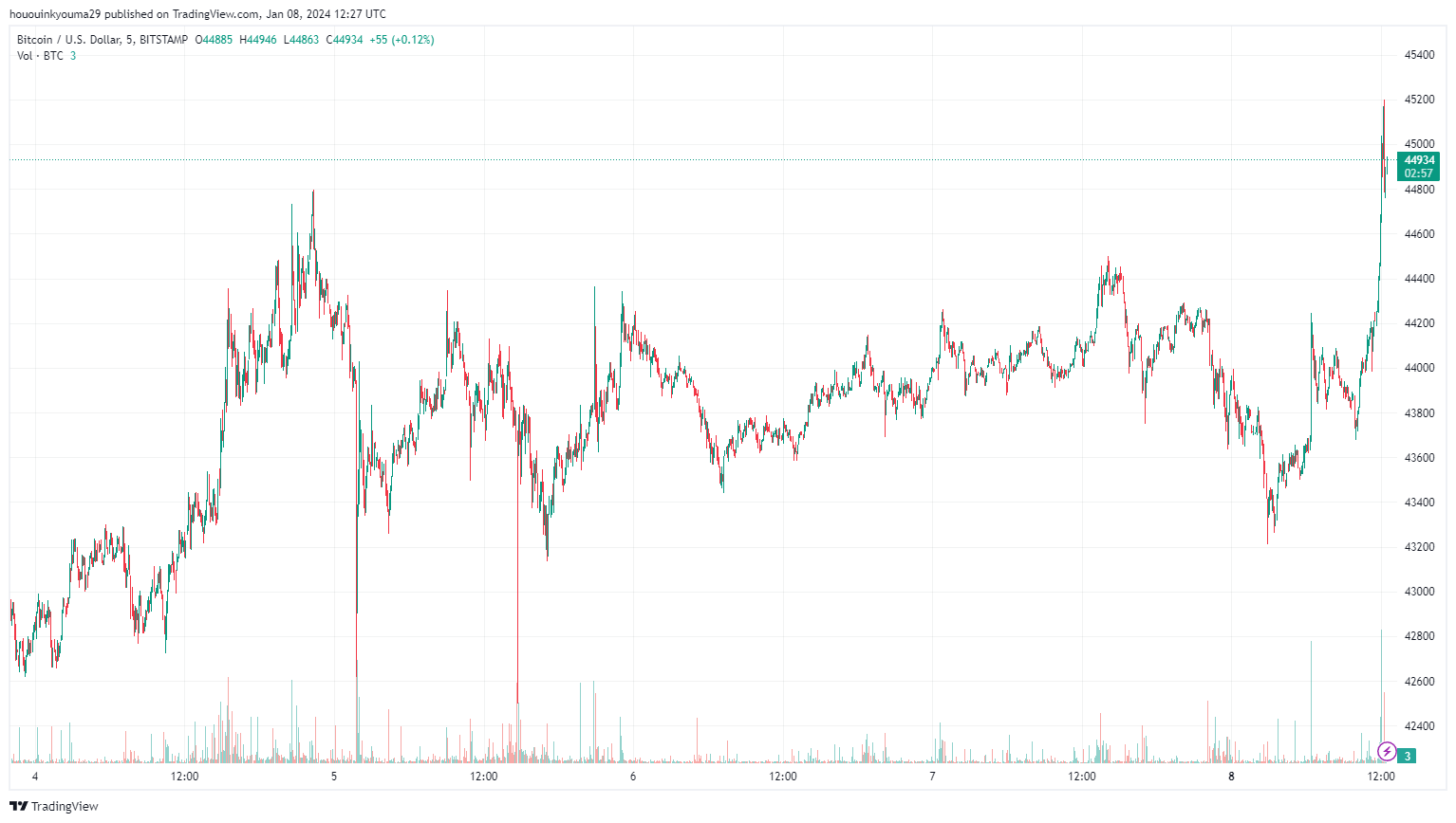 BITSTAMP:BTCUSD Chart Image by hououinkyouma29