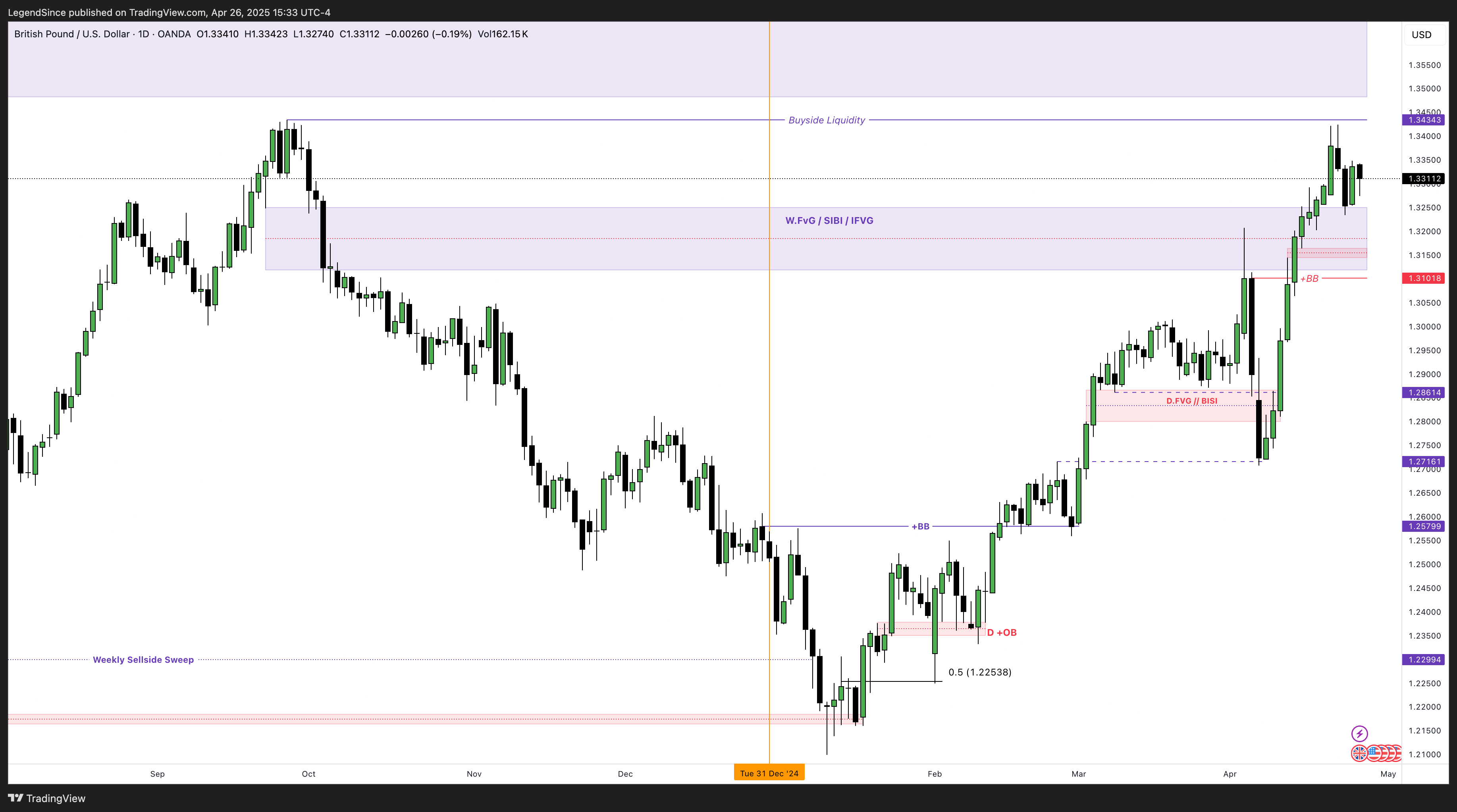 Imej Carta OANDA:GBPUSD oleh LegendSince