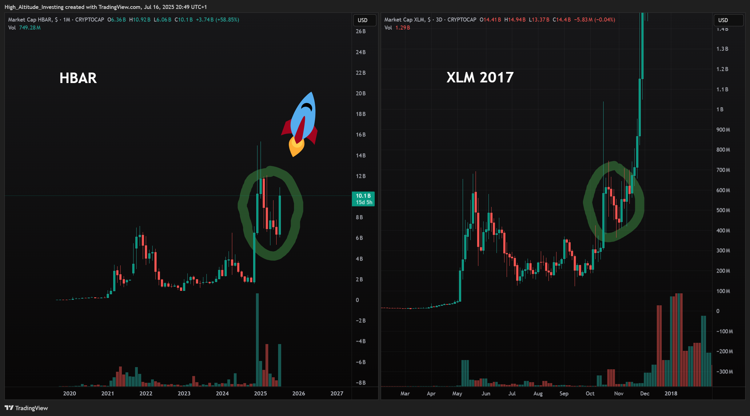 High_Altitude_Investing tarafından CRYPTOCAP:HBAR Grafik Görseli