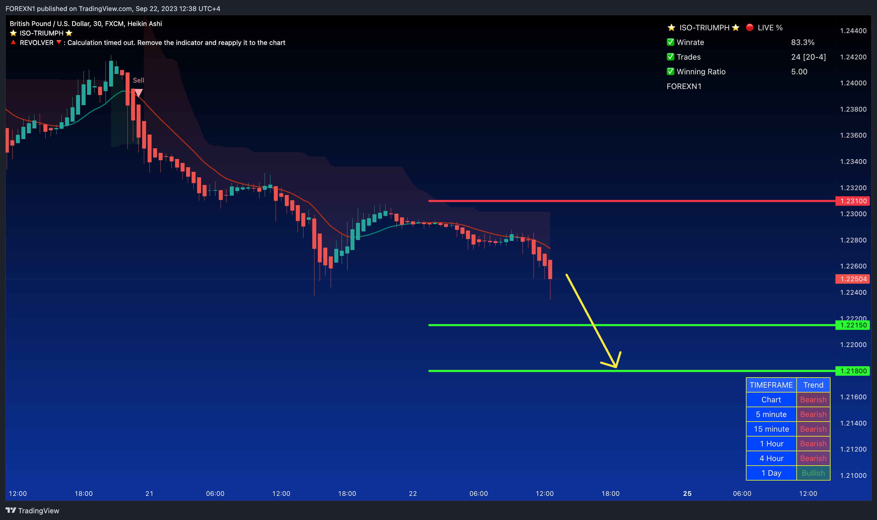 Imej Carta FX:GBPUSD oleh FOREXN1