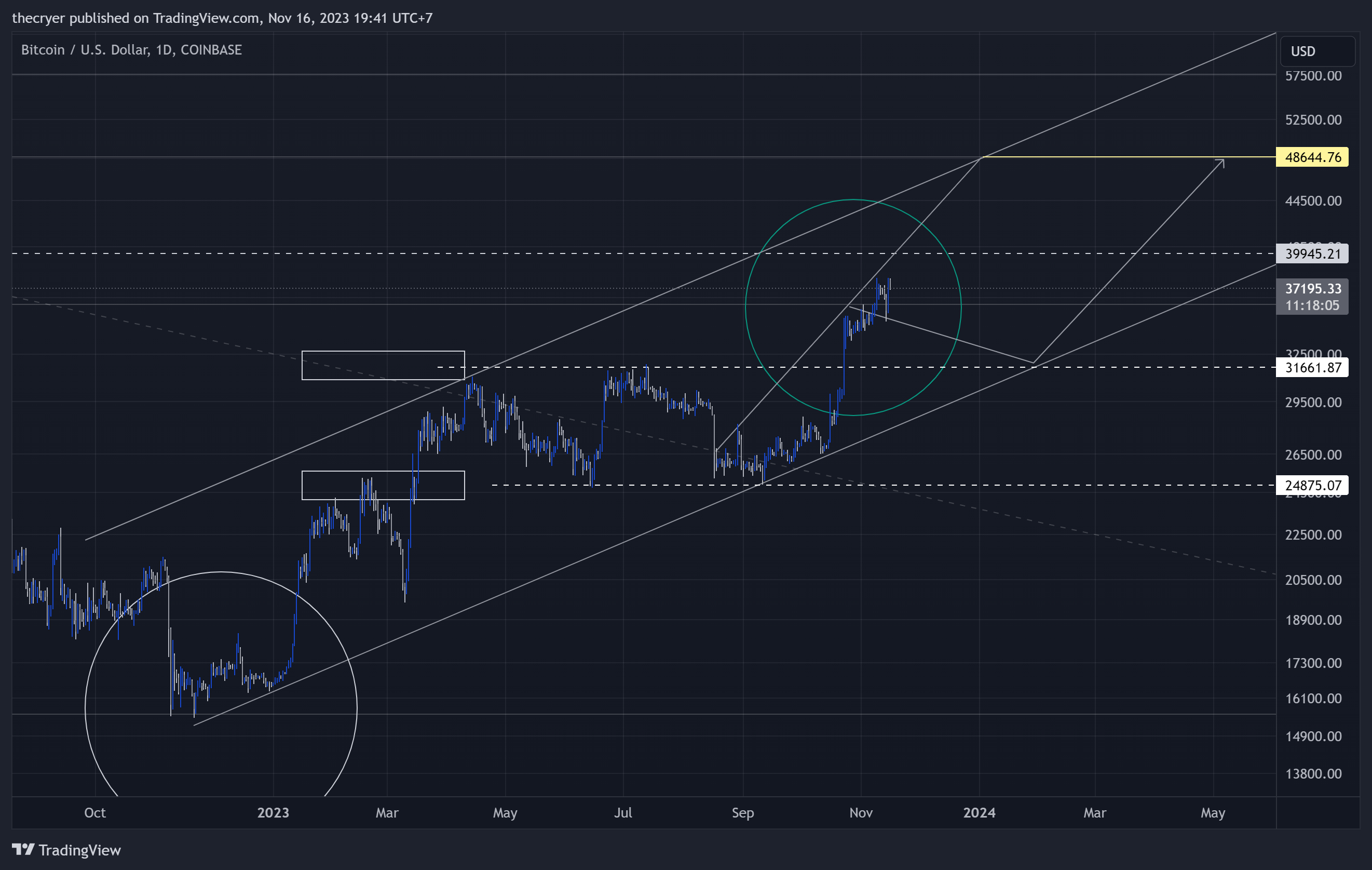 thecryer tarafından COINBASE:BTCUSD Grafik Görseli