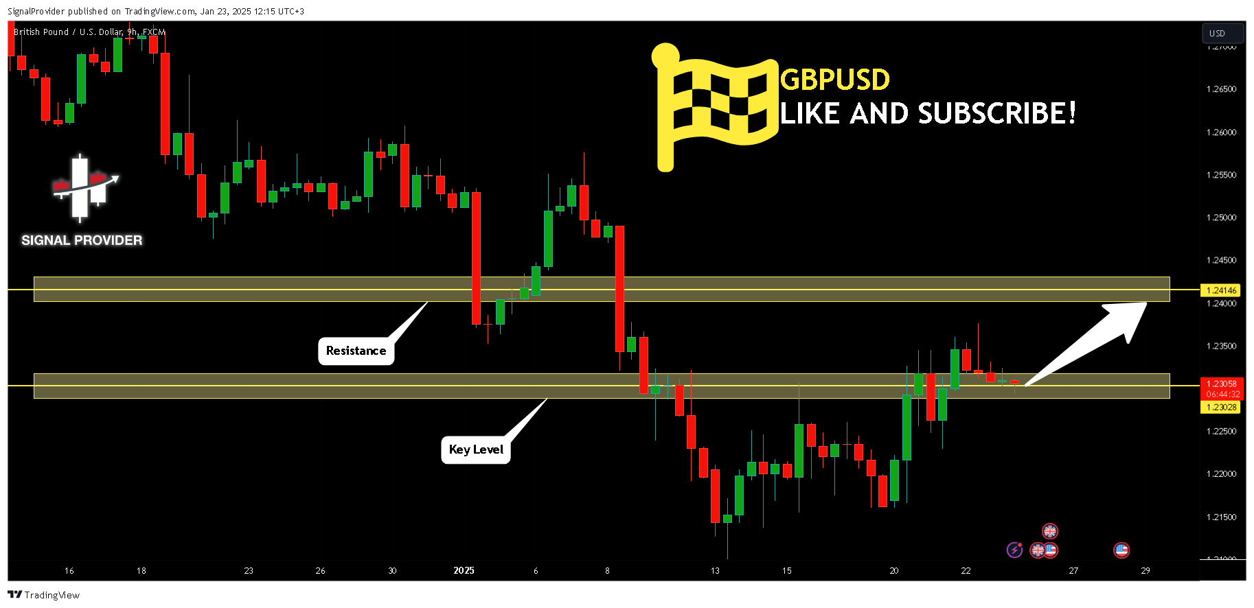 Imej Carta FX:GBPUSD oleh SignalProvider