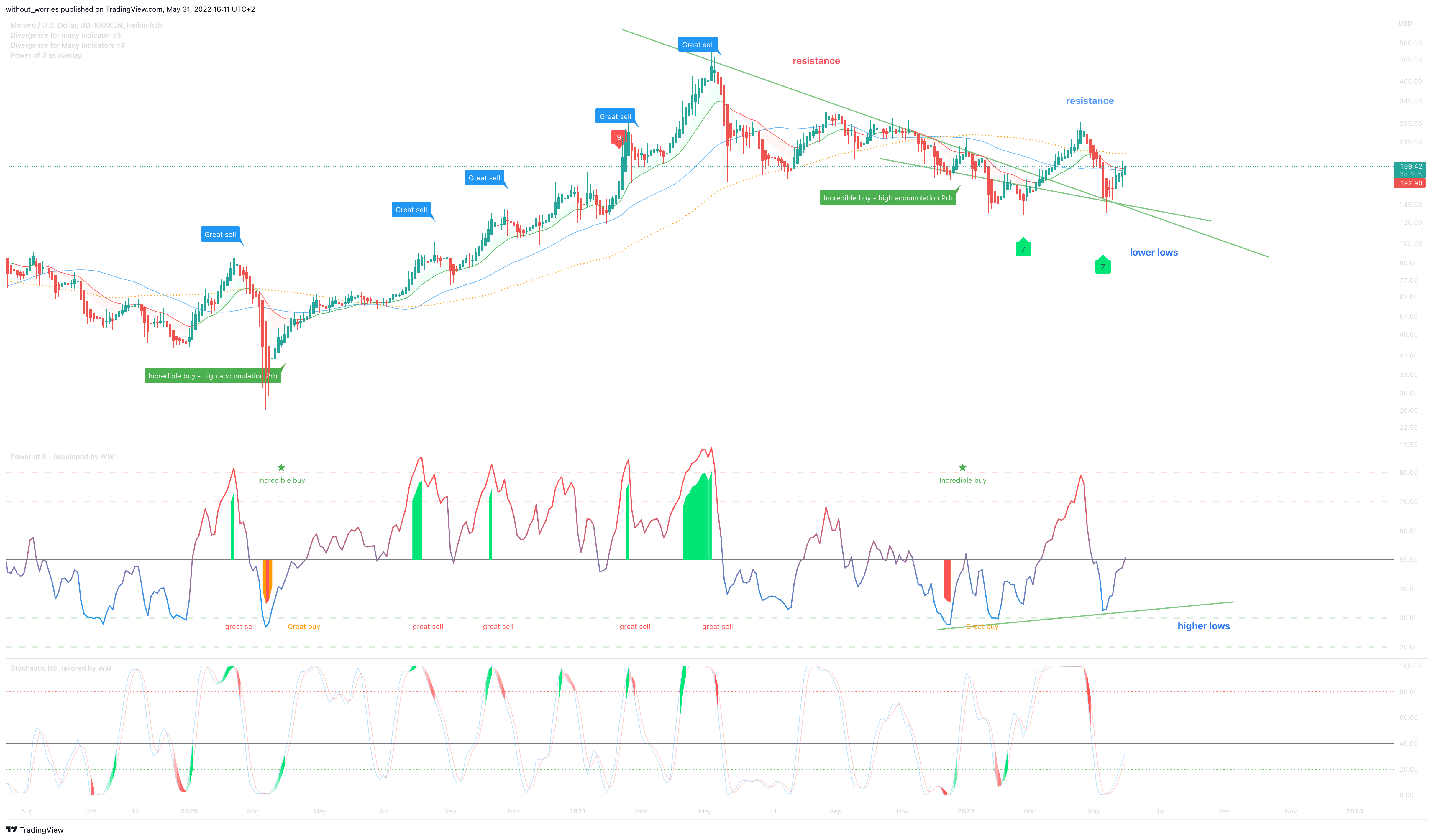 Immagine del grafico KRAKEN:XMRUSD di without_worries