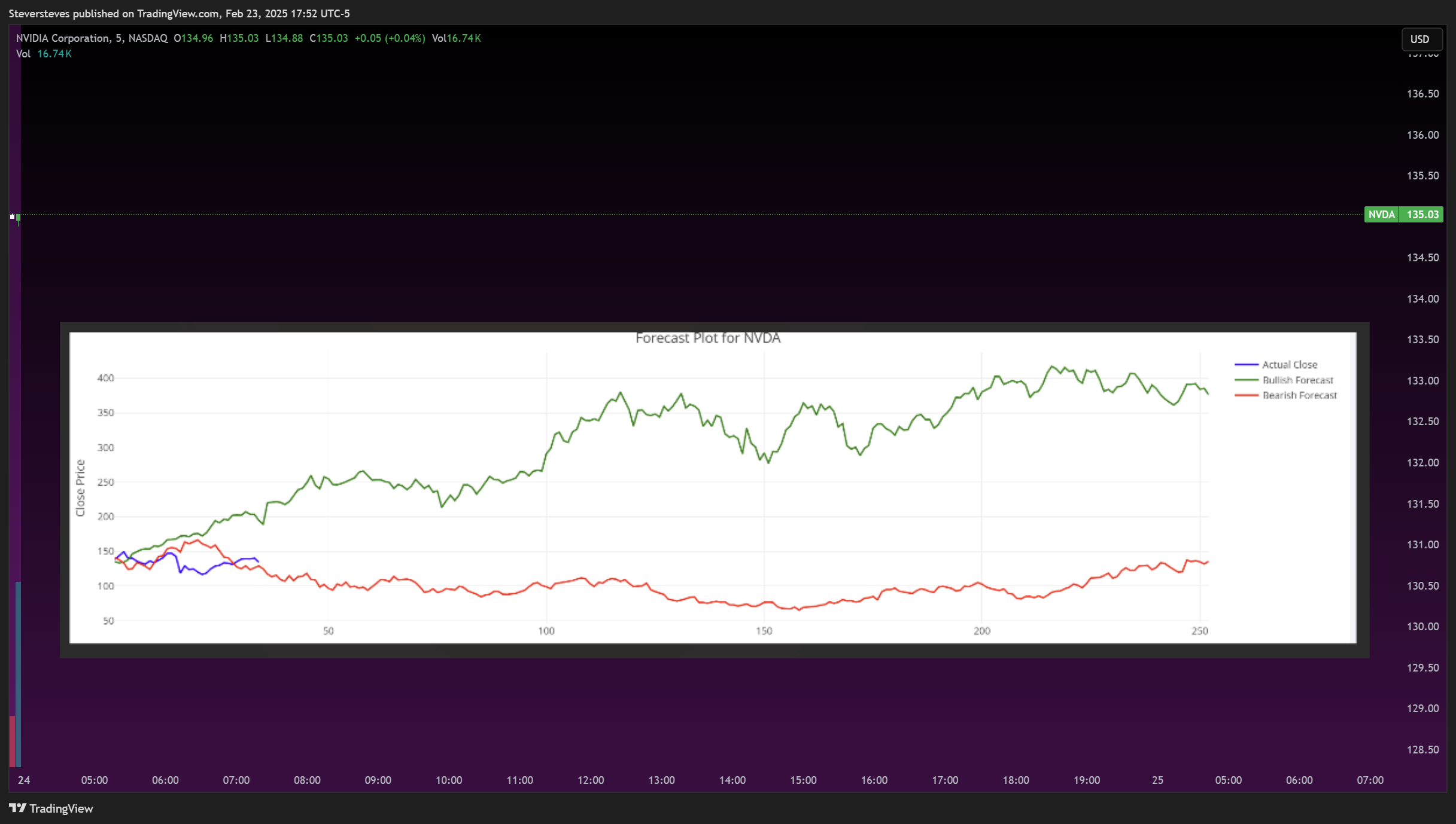 Immagine del grafico BATS:NVDA di Steversteves