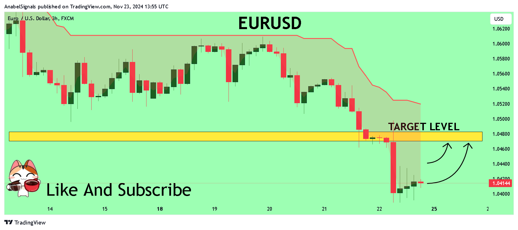 FX:EURUSD圖表圖片，作者：AnabelSignals