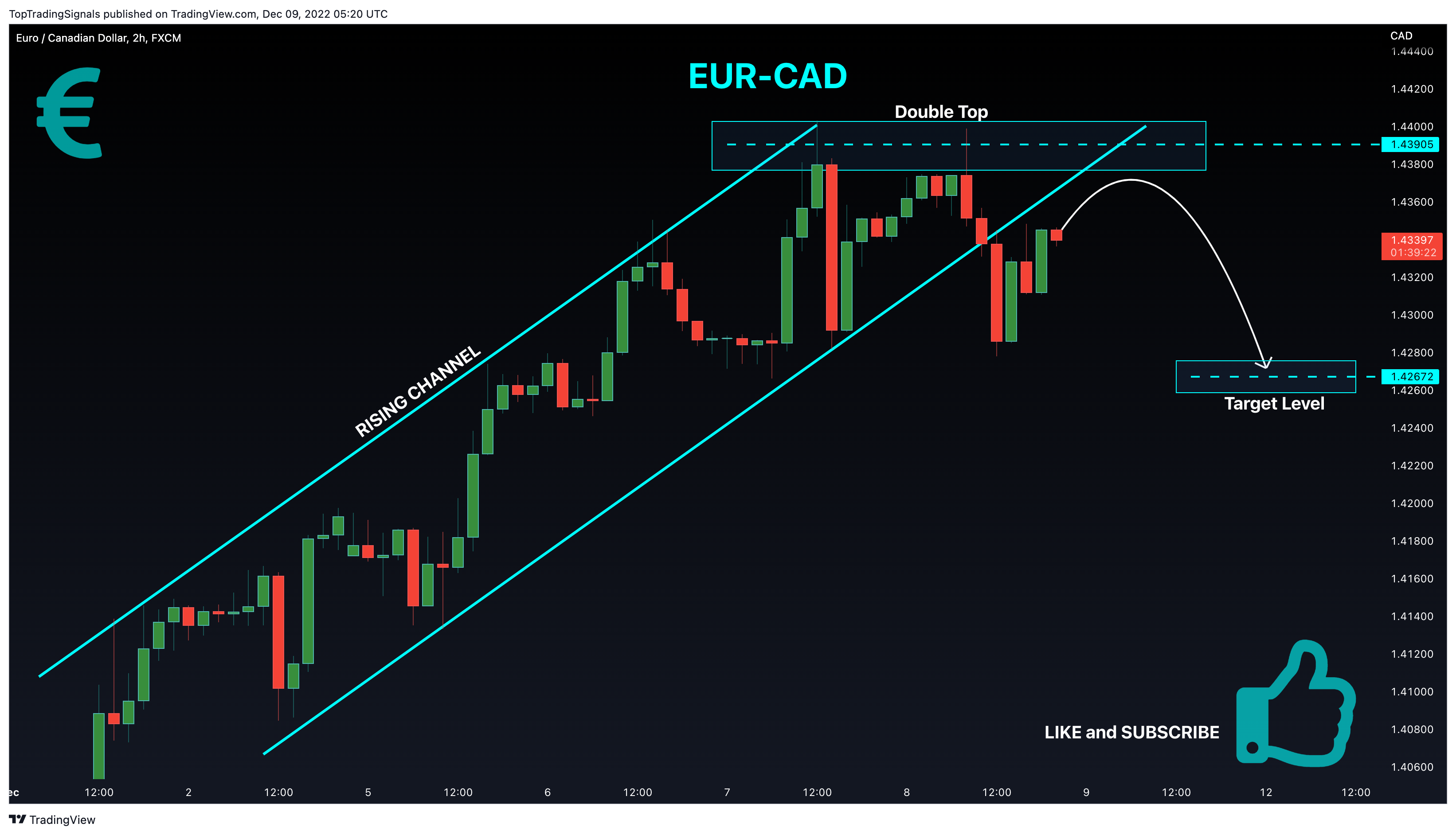 Imej Carta FX:EURCAD oleh TopTradingSignals