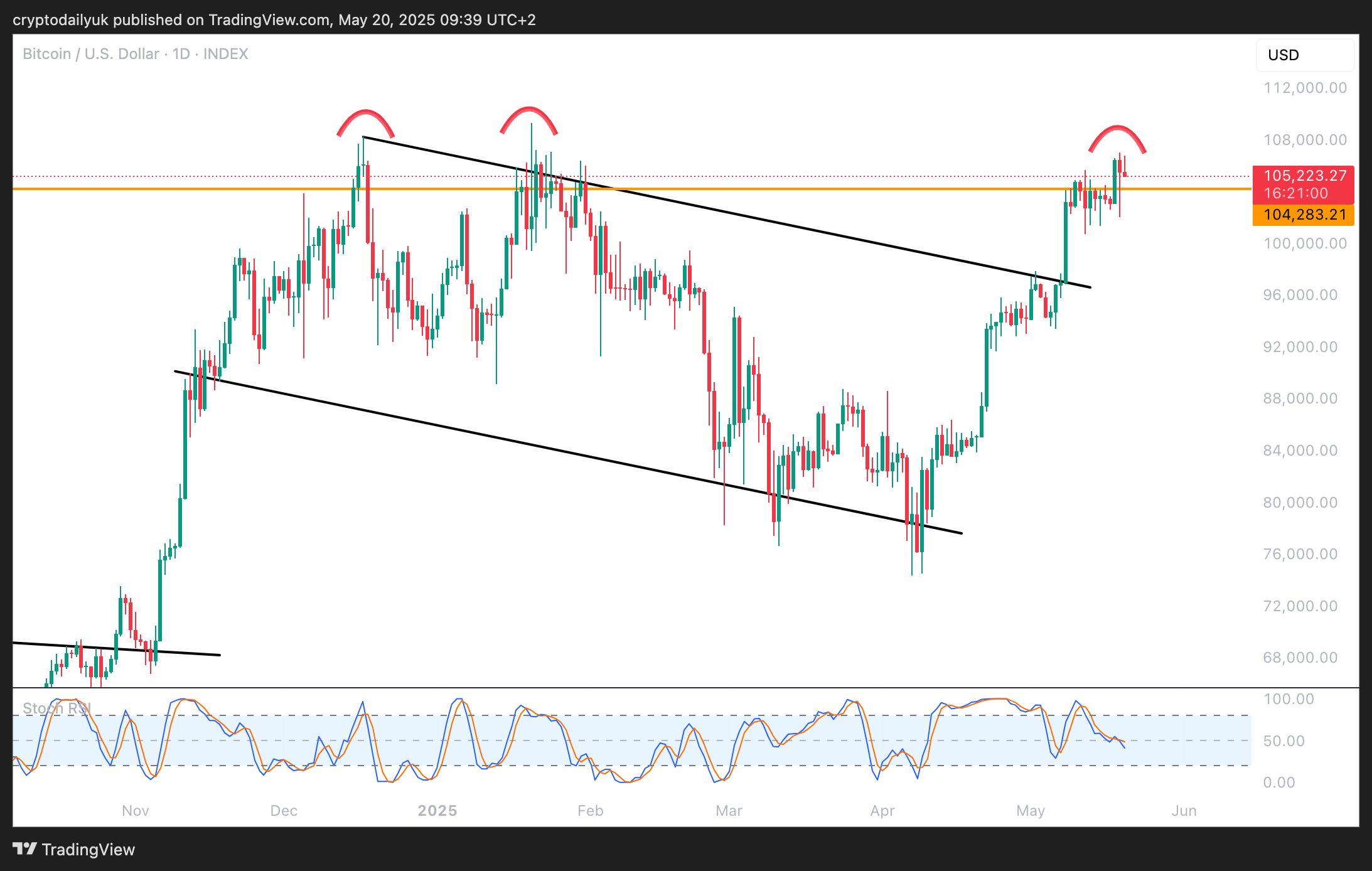 INDEX:BTCUSD Chart Image by cryptodailyuk