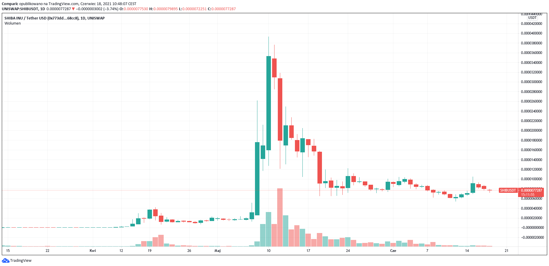 Shiba Inu (SHIB) - cena meme tokenu mocno w dół po opóźnieniu debiutu na Coinbase Shiba Inu (SHIB) - cena meme tokenu mocno w dół po opóźnieniu debiutu na Coinbase