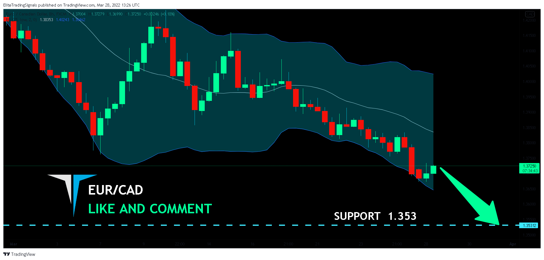 Immagine del grafico FX:EURCAD di EliteTradingSignals