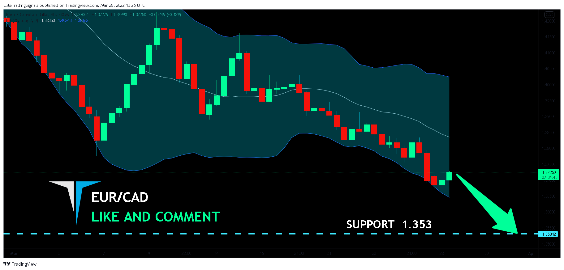 FX:EURCAD Chart Image by EliteTradingSignals