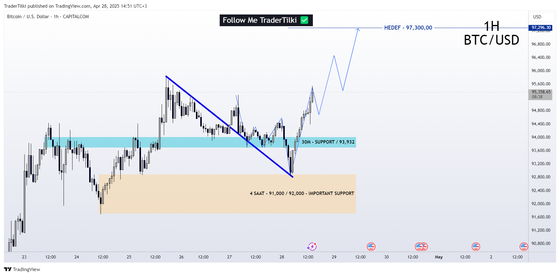 Imej Carta CAPITALCOM:BTCUSD oleh TraderTilki